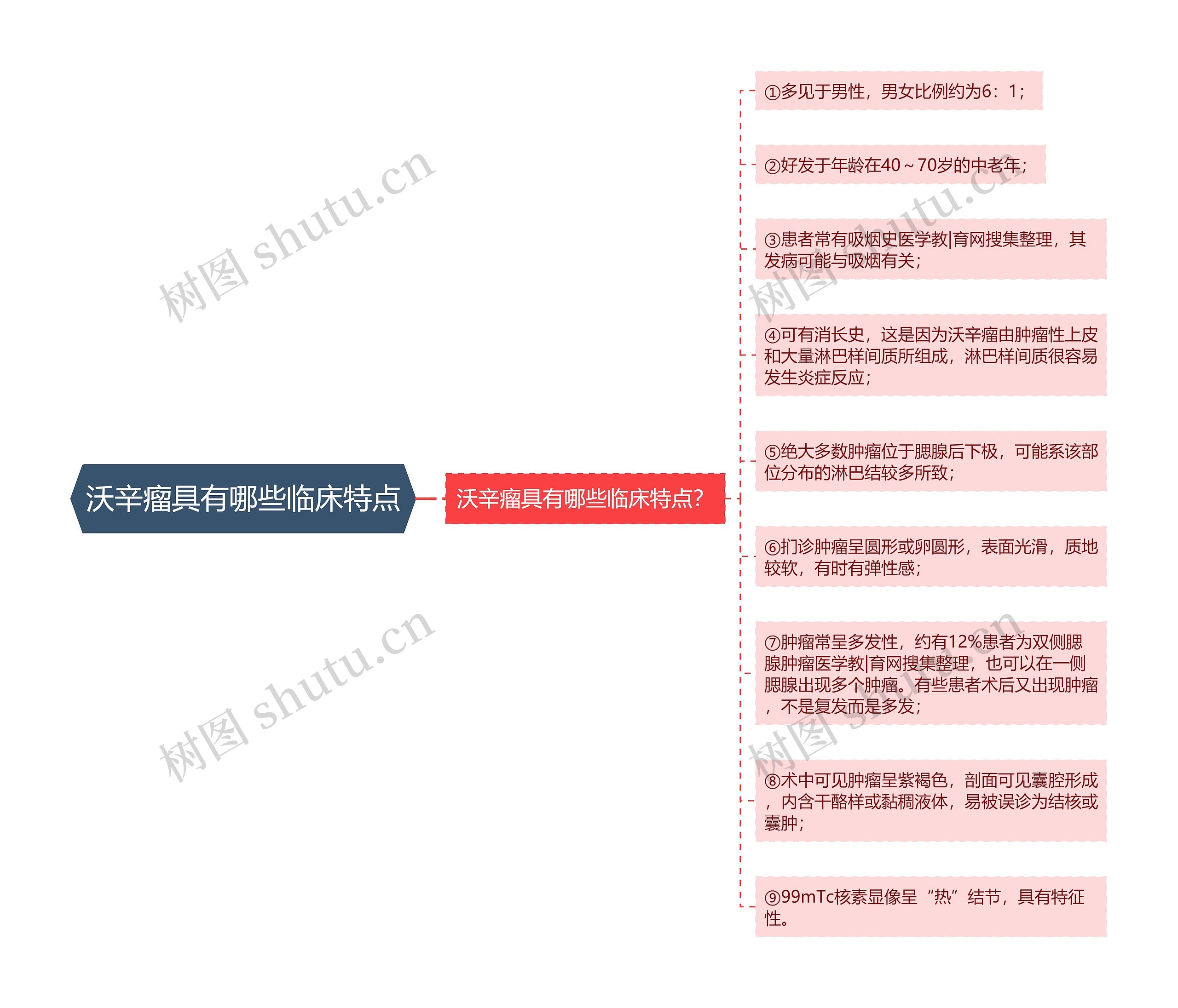 沃辛瘤具有哪些临床特点思维导图