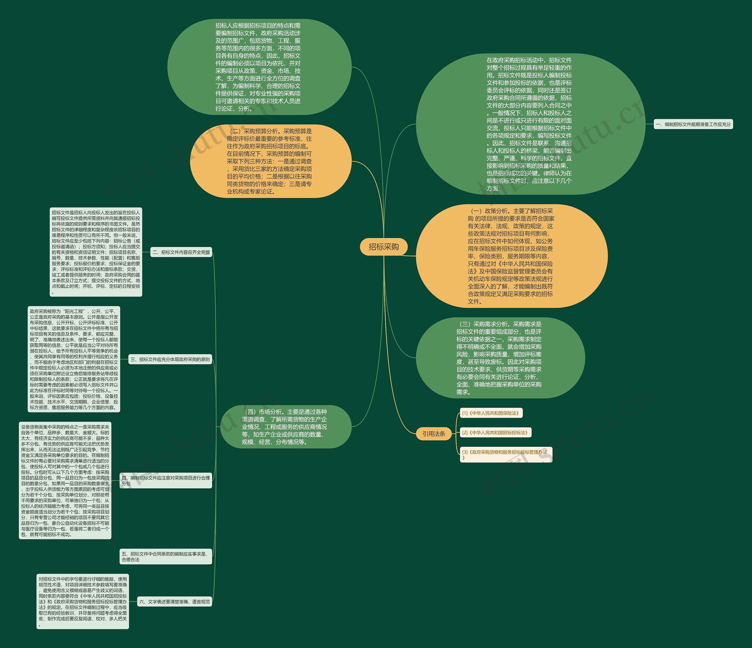 招标采购思维导图