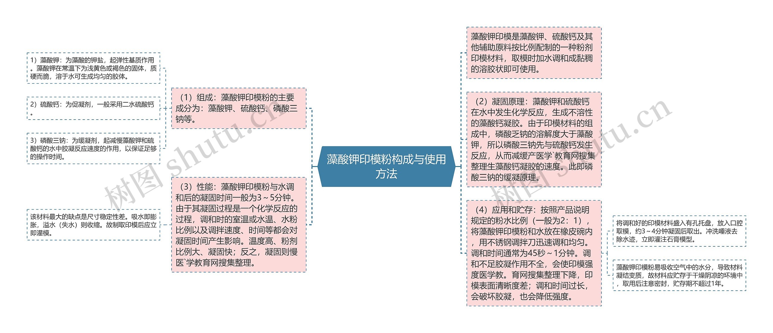 藻酸钾印模粉构成与使用方法