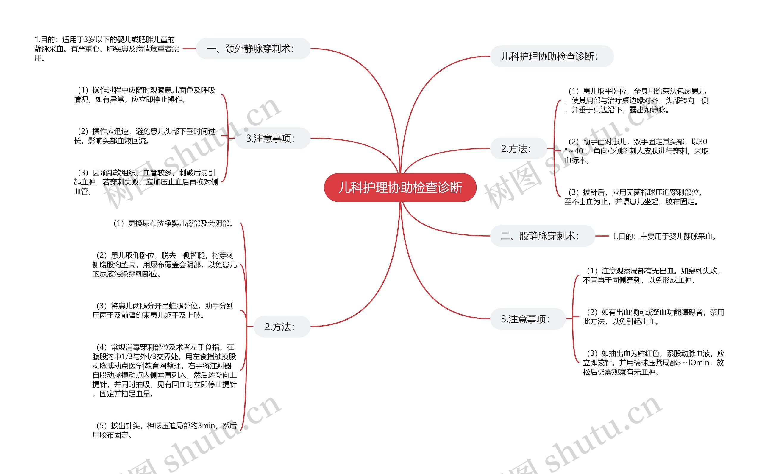 儿科护理协助检查诊断思维导图