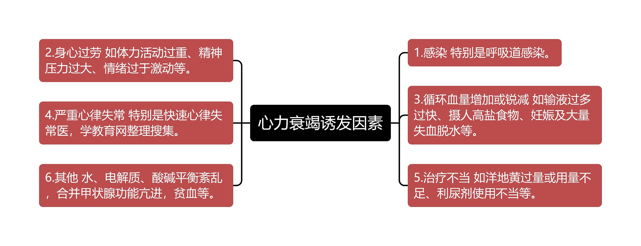 心力衰竭诱发因素思维导图