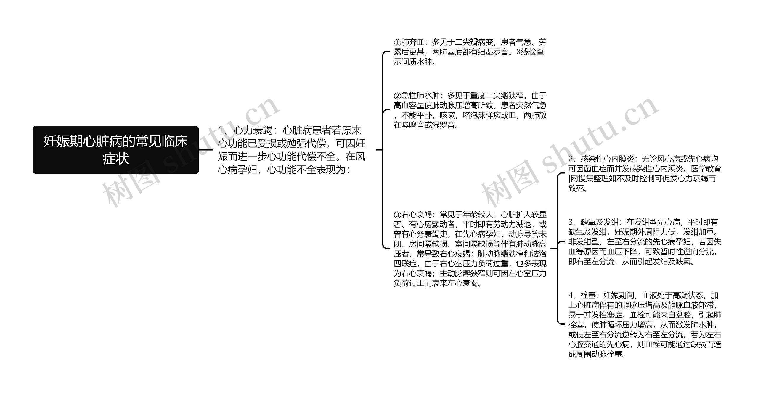 妊娠期心脏病的常见临床症状思维导图