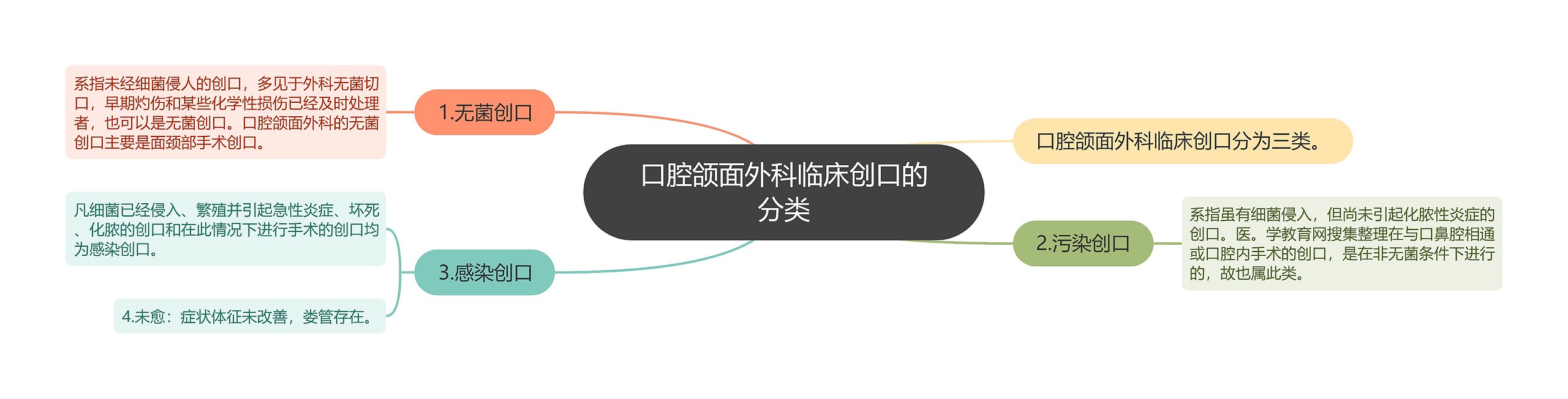 口腔颌面外科临床创口的分类 口腔颌面外科临床创口的分类