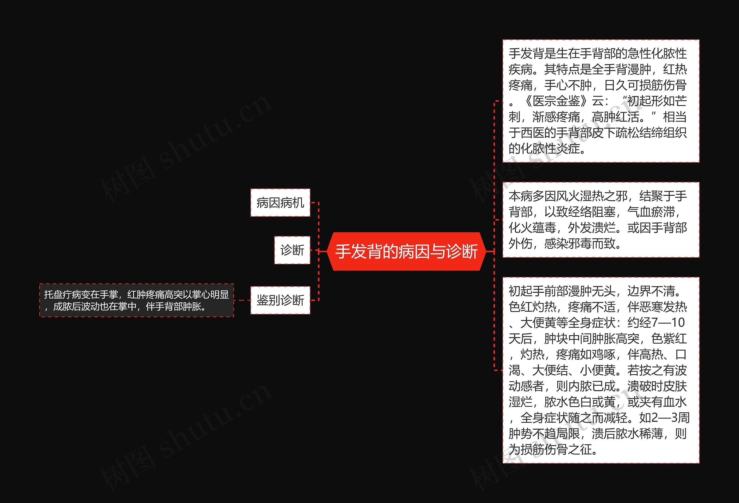 手发背的病因与诊断思维导图