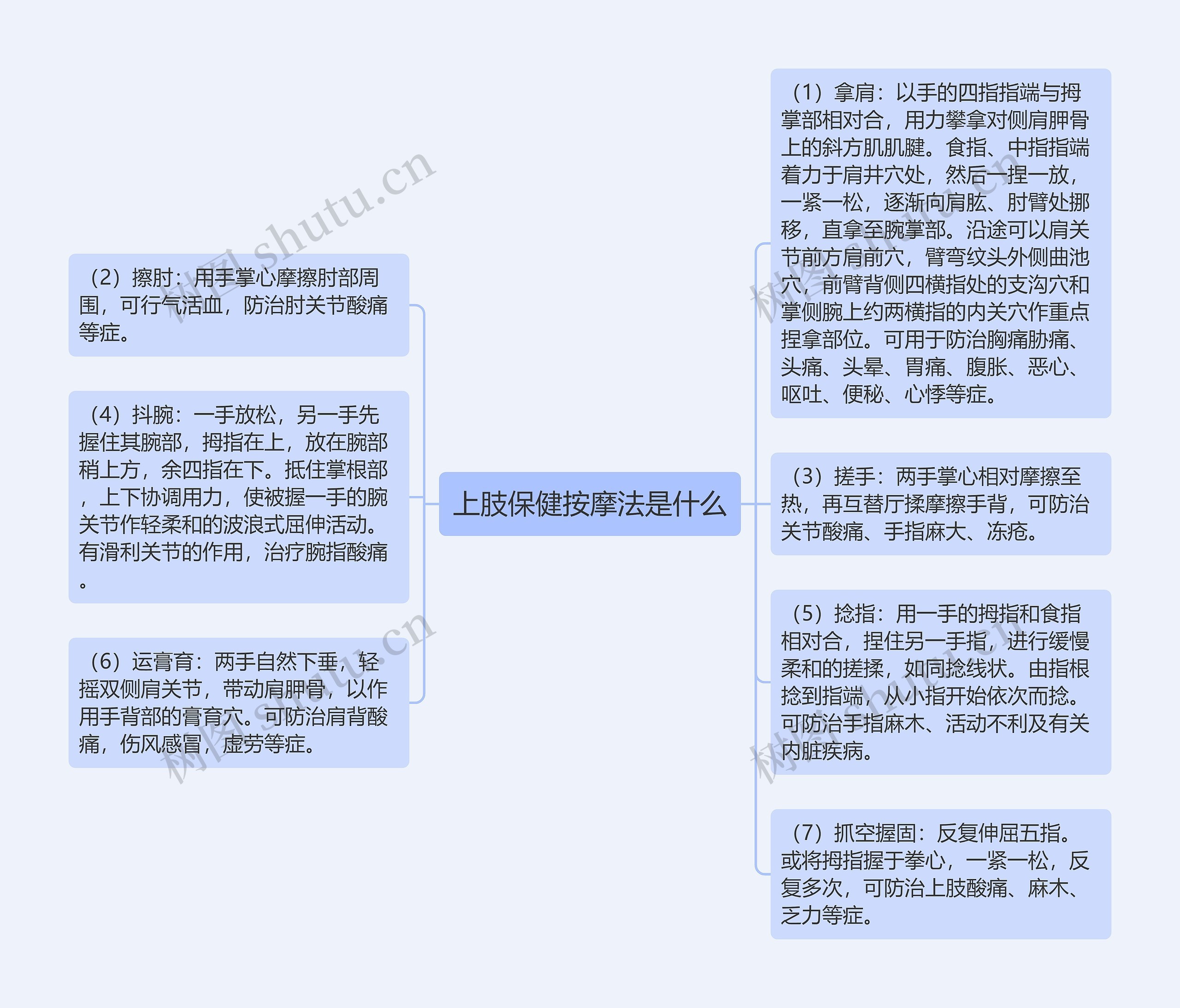 上肢保健按摩法是什么思维导图