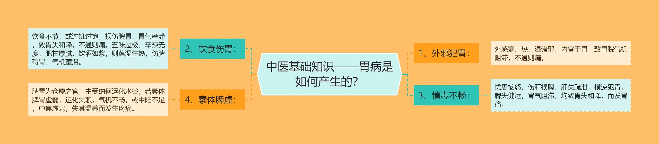 中医基础知识——胃病是如何产生的？