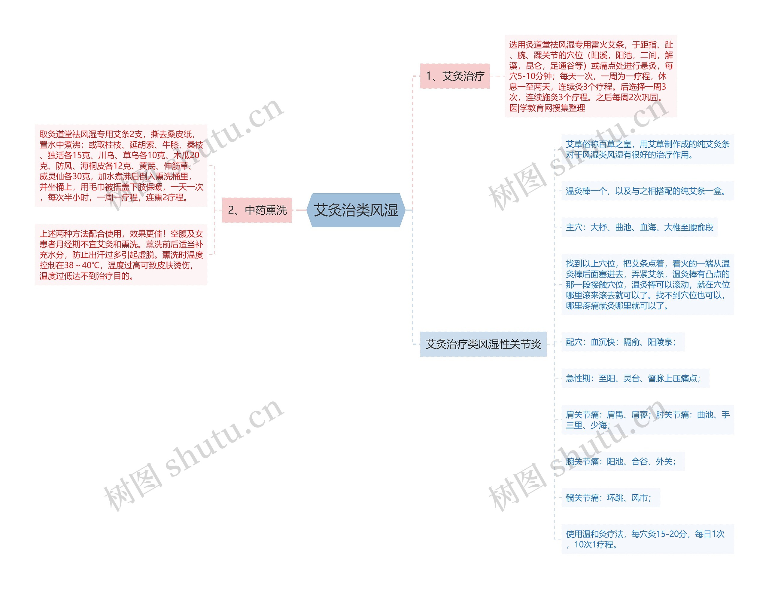 艾灸治类风湿思维导图
