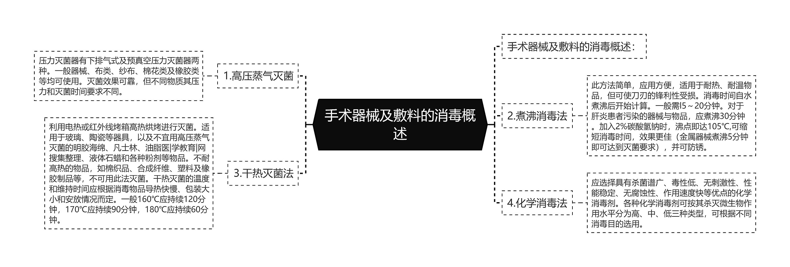 手术器械及敷料的消毒概述思维导图