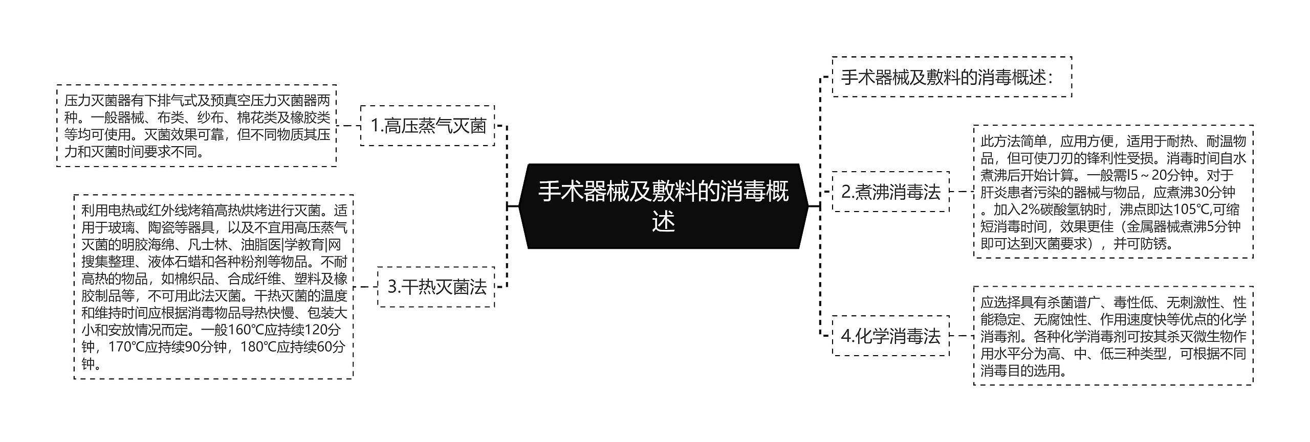 手术器械及敷料的消毒概述 手术器械及敷料的消毒概述