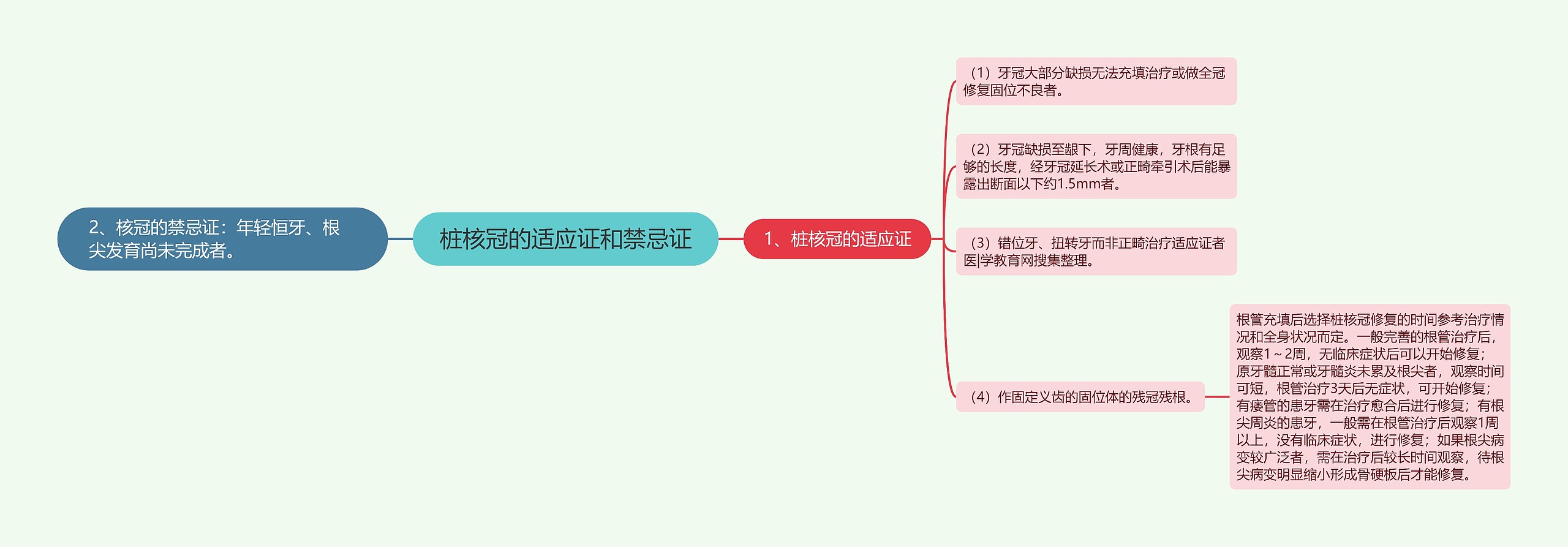 桩核冠的适应证和禁忌证思维导图