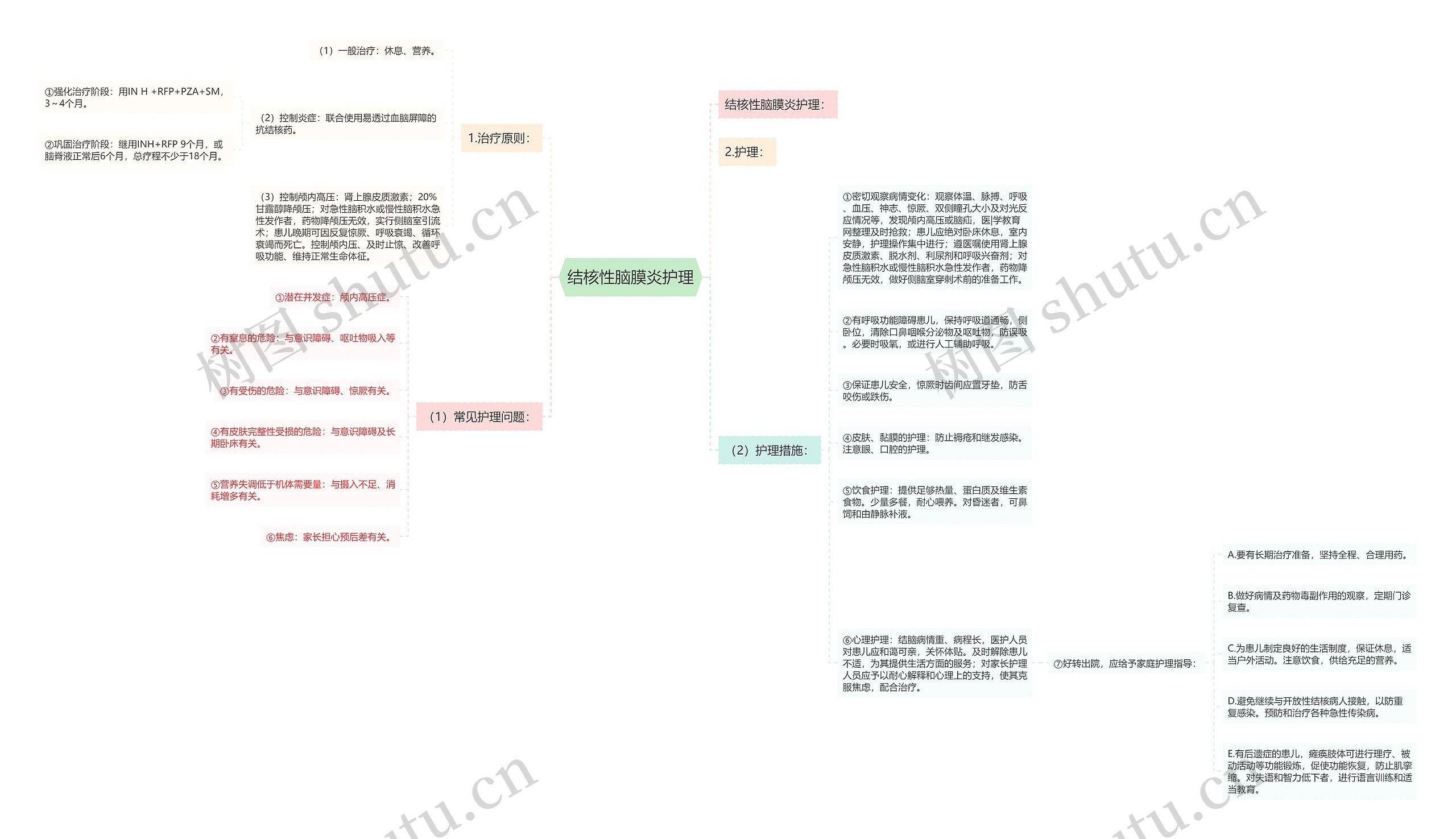 结核性脑膜炎护理思维导图