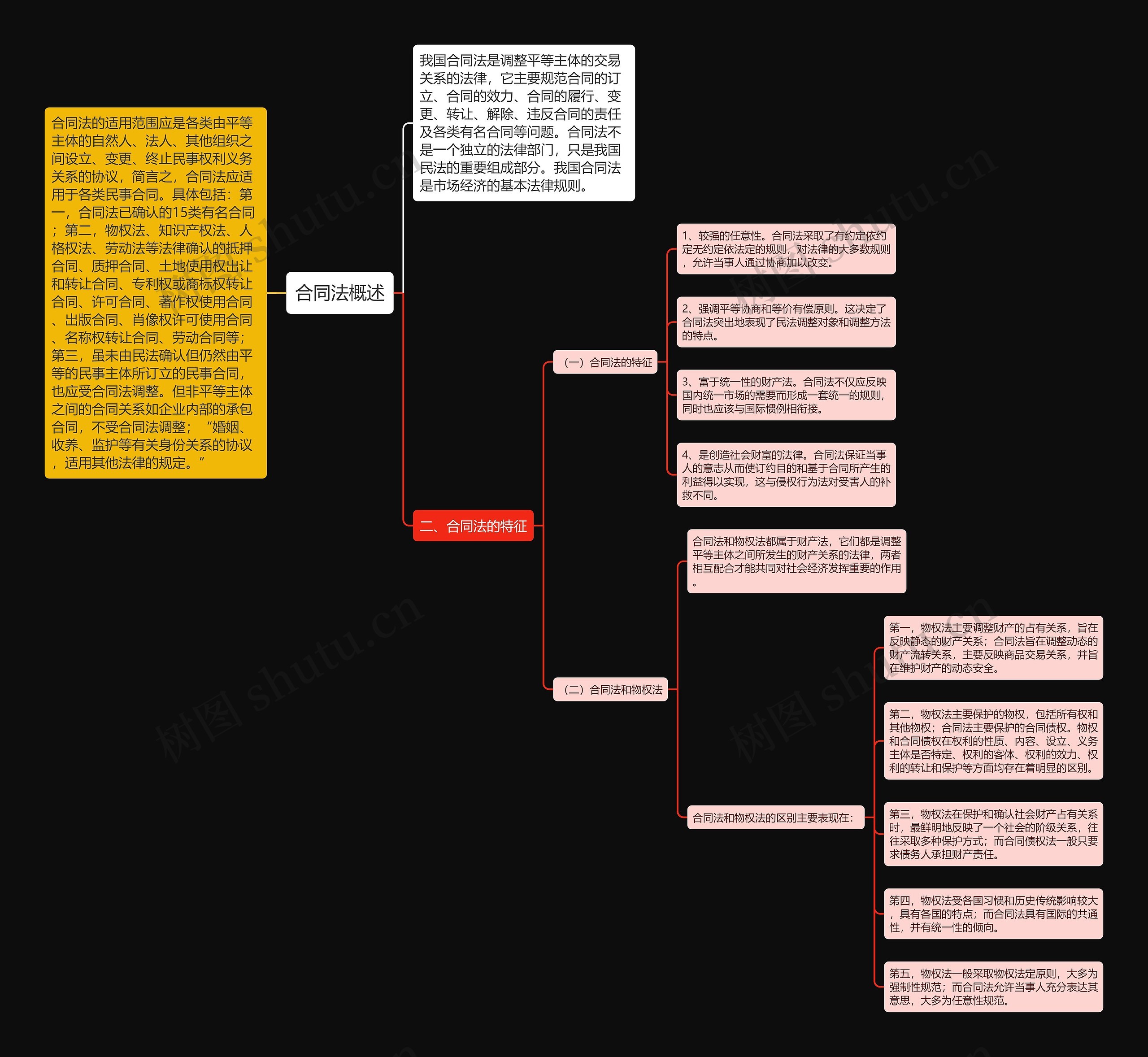 合同法概述思维导图