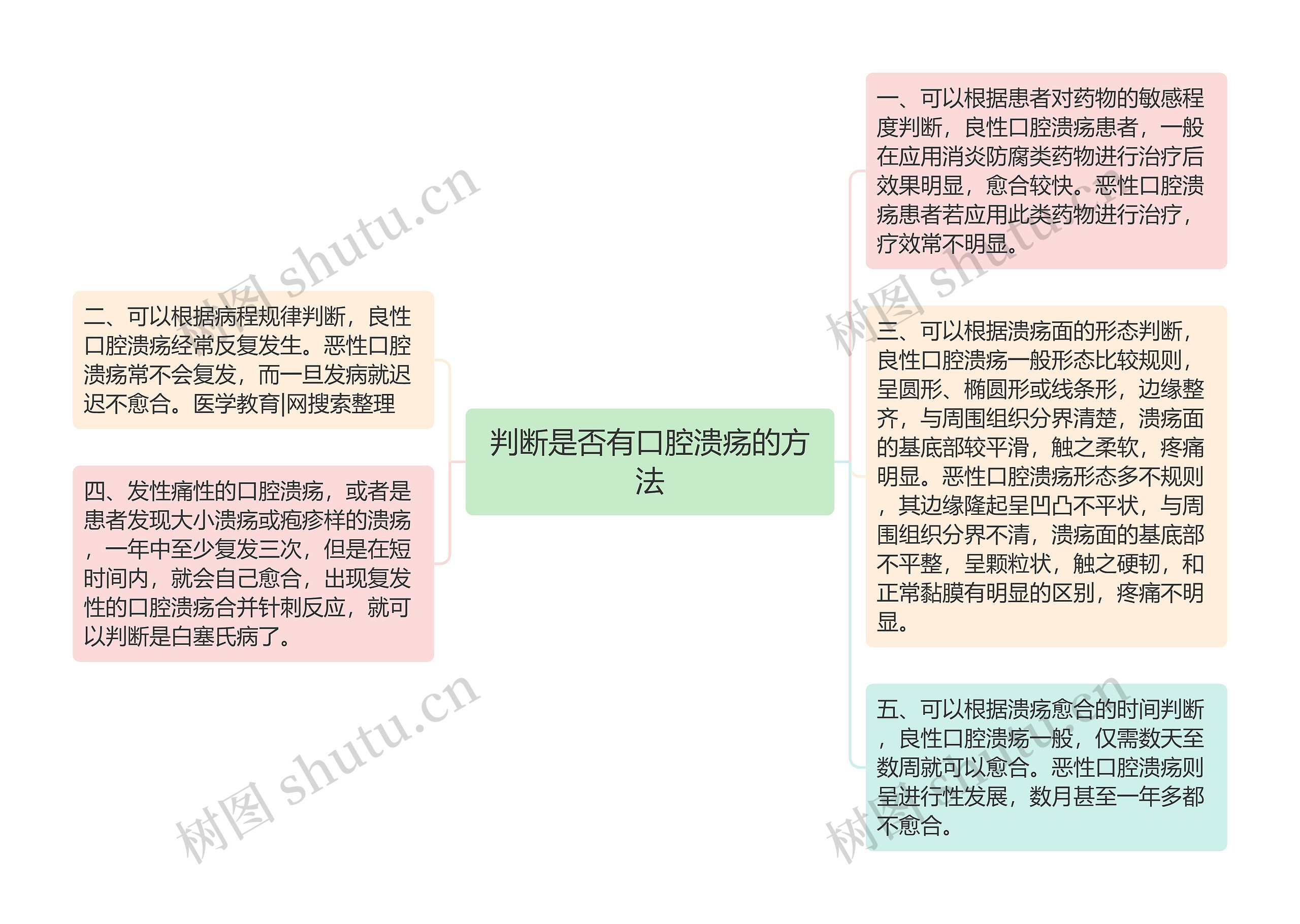 判断是否有口腔溃疡的方法思维导图