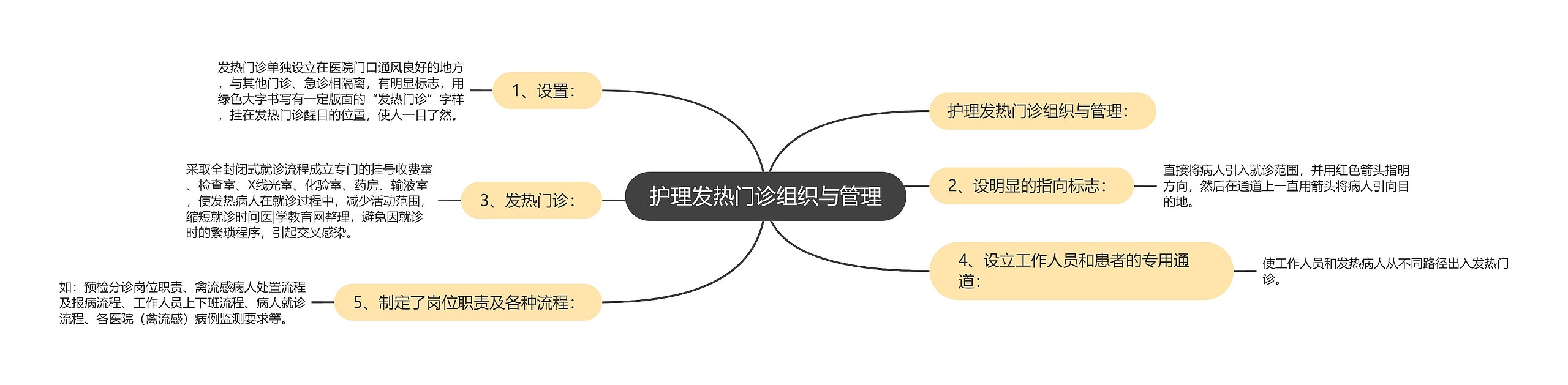 护理发热门诊组织与管理