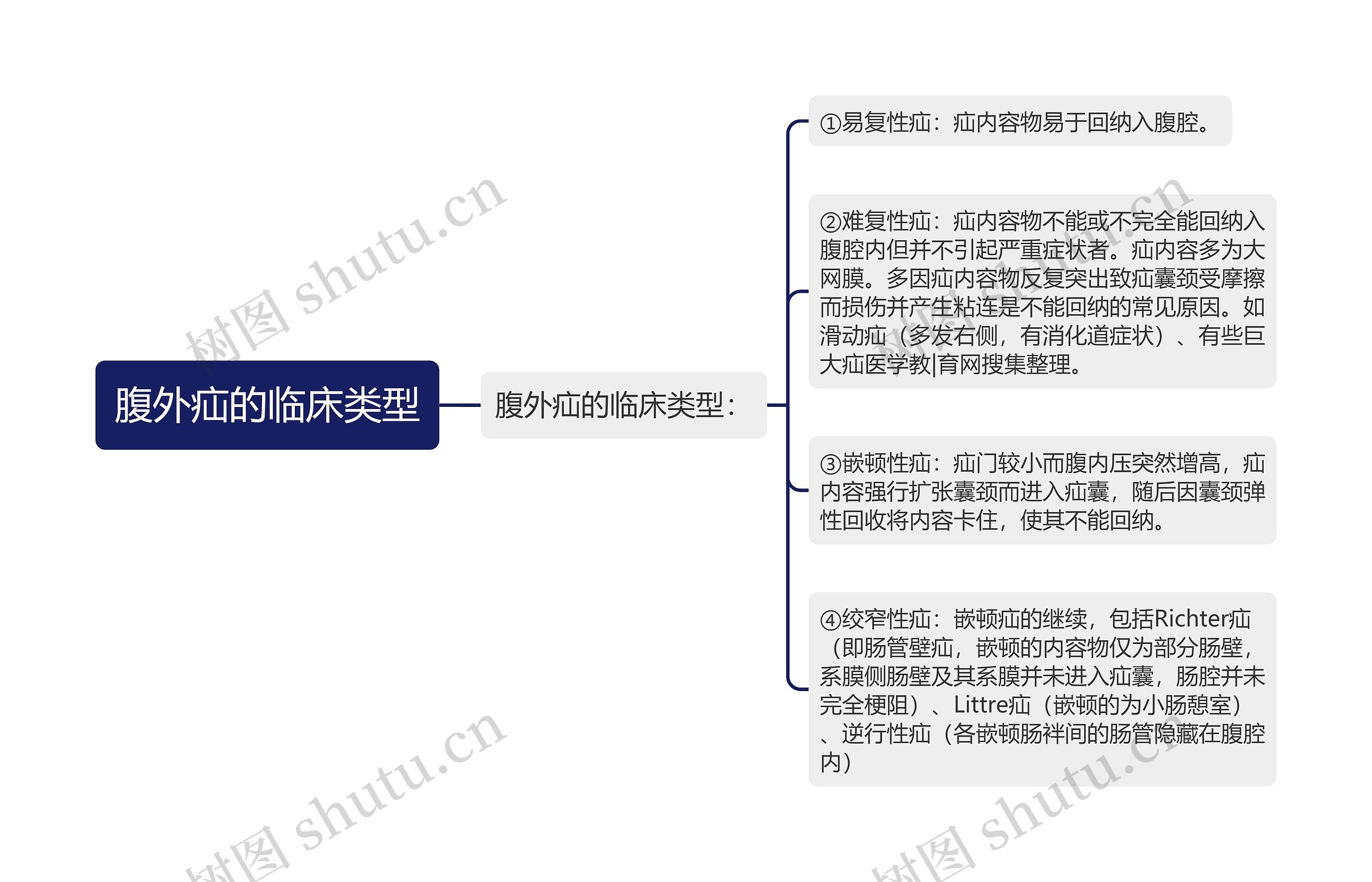 腹外疝的临床类型思维导图