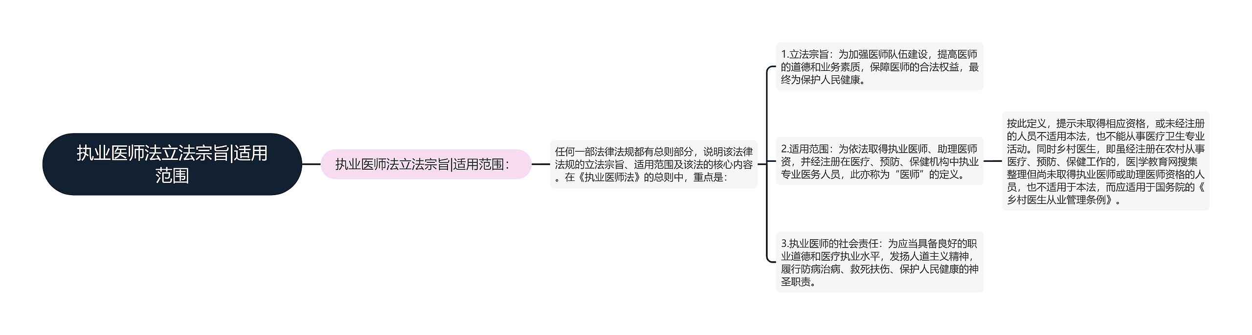 执业医师法立法宗旨|适用范围思维导图