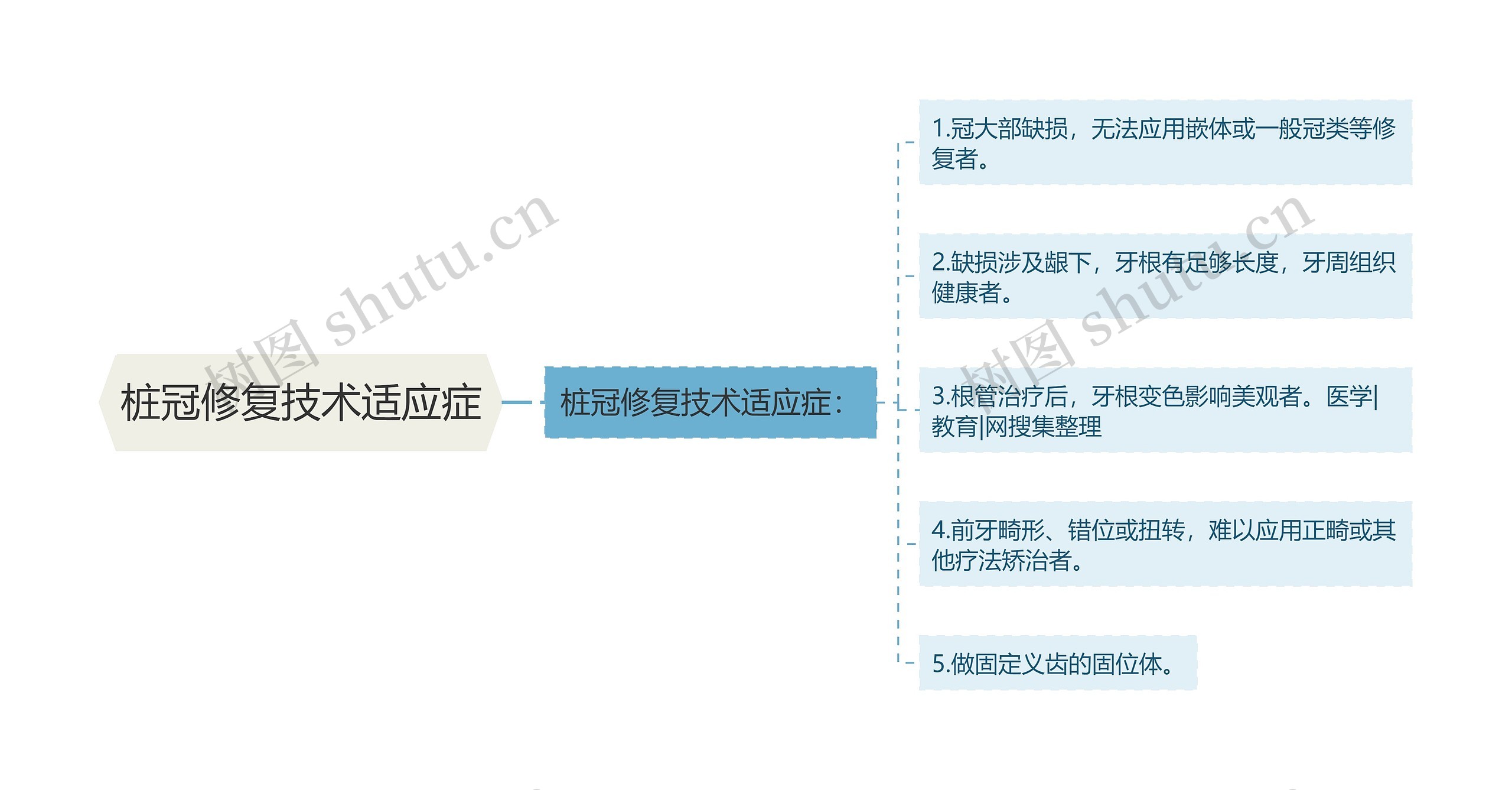 桩冠修复技术适应症思维导图