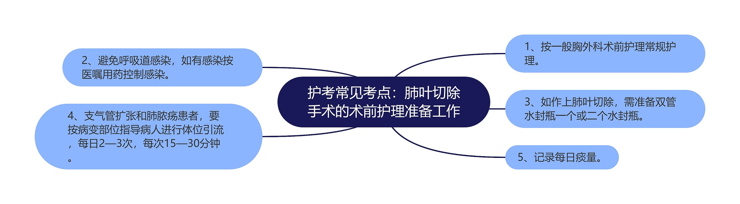 护考常见考点：肺叶切除手术的术前护理准备工作思维导图