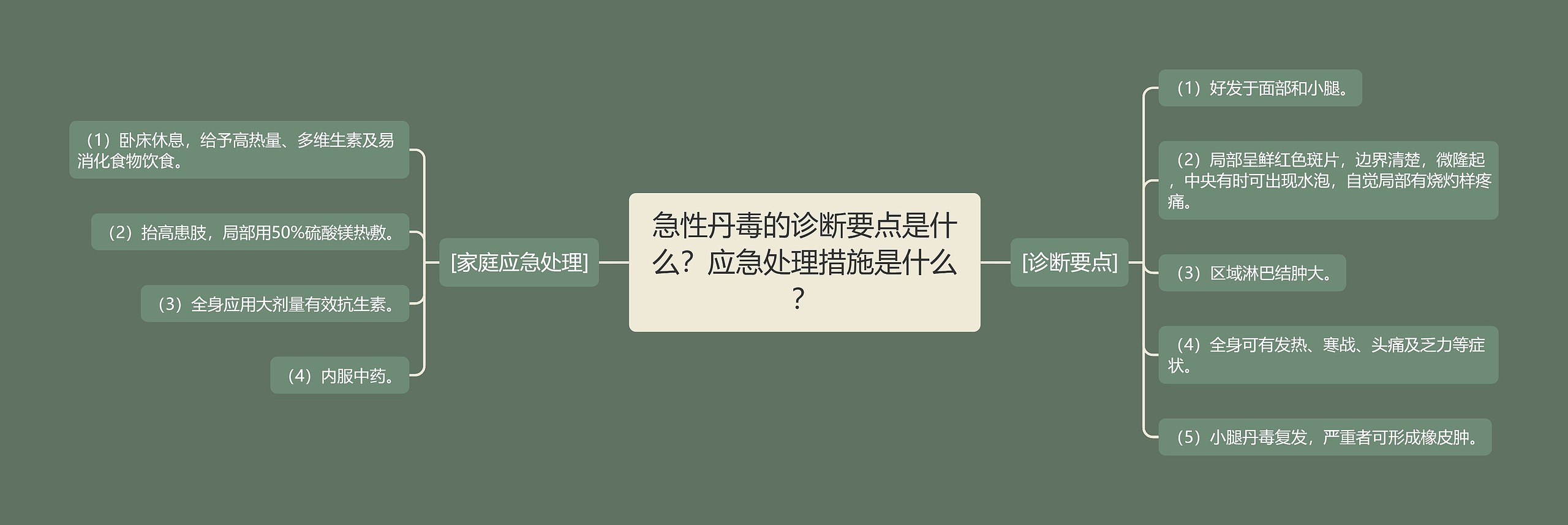 急性丹毒的诊断要点是什么？应急处理措施是什么？思维导图