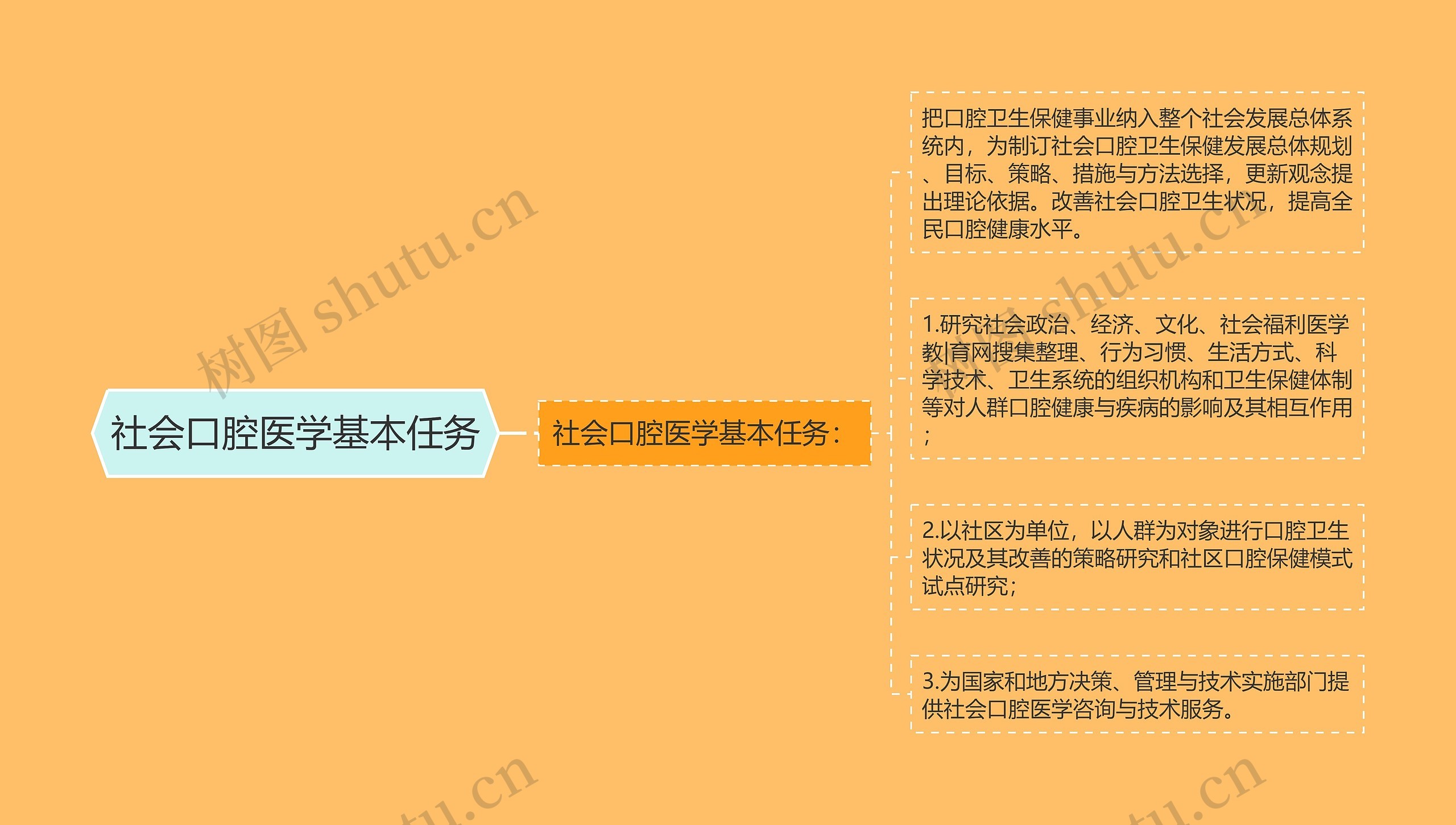 社会口腔医学基本任务思维导图