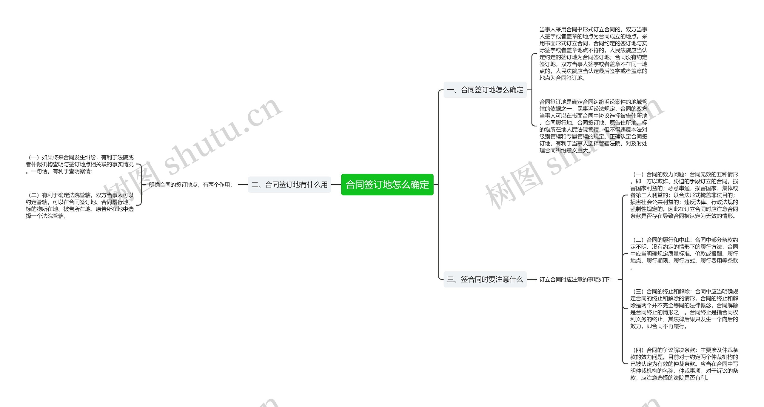 合同签订地怎么确定思维导图