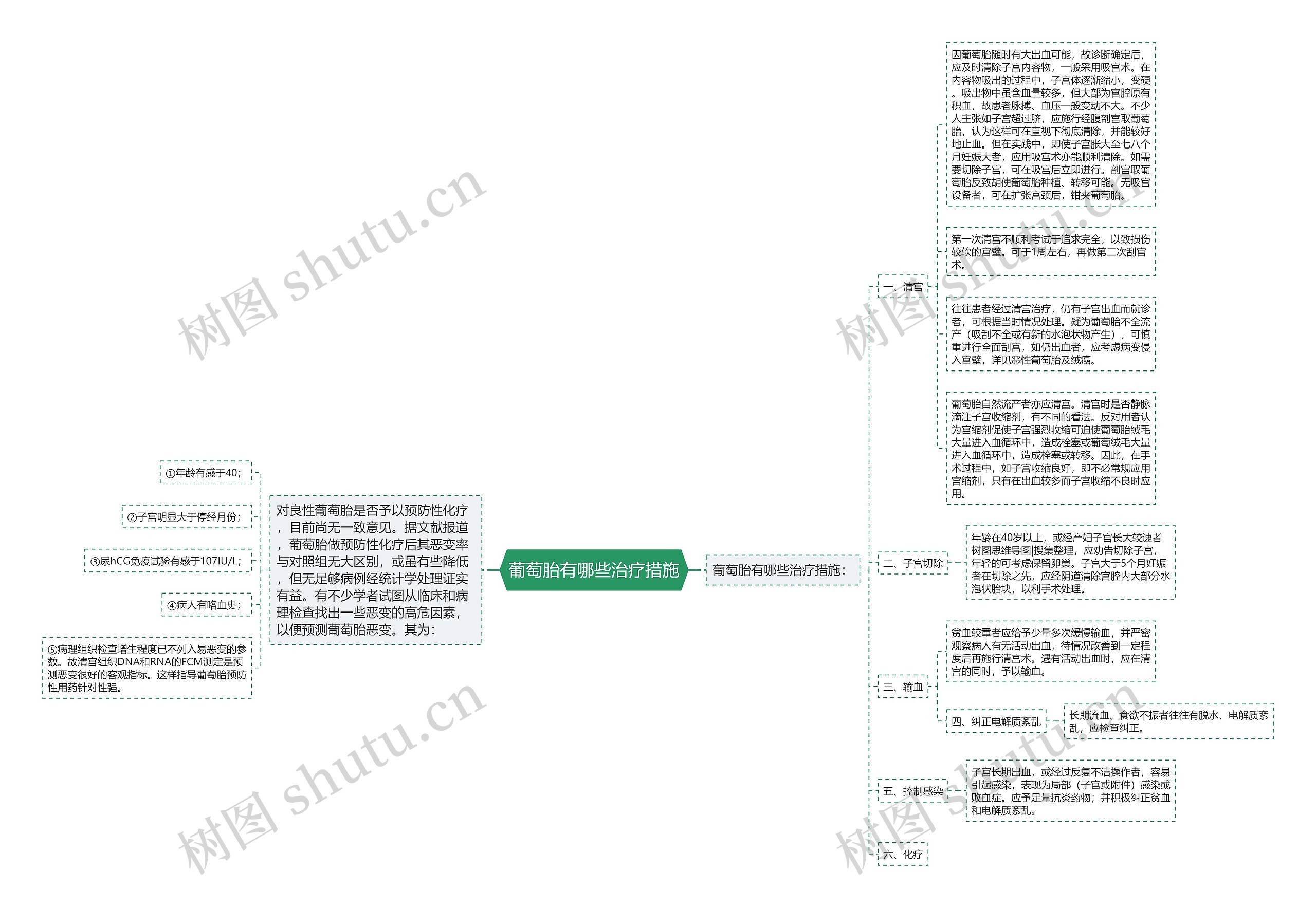 葡萄胎有哪些治疗措施思维导图