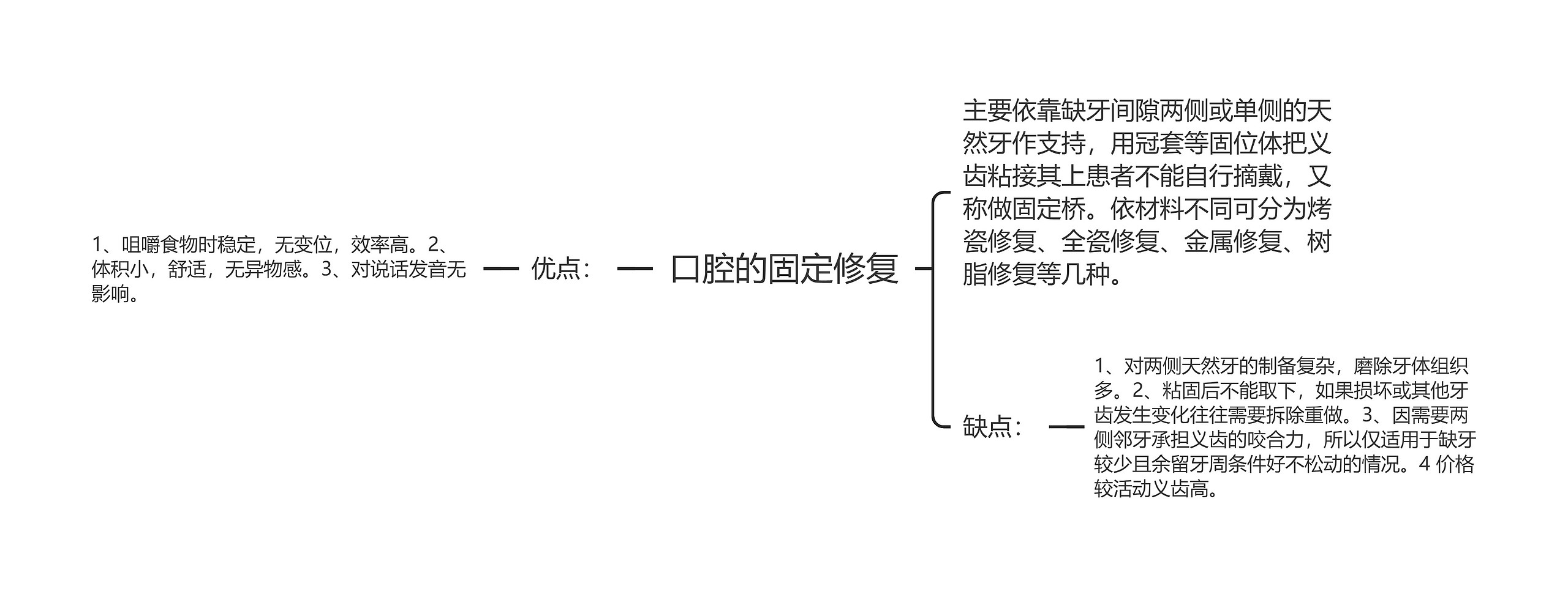 口腔的固定修复