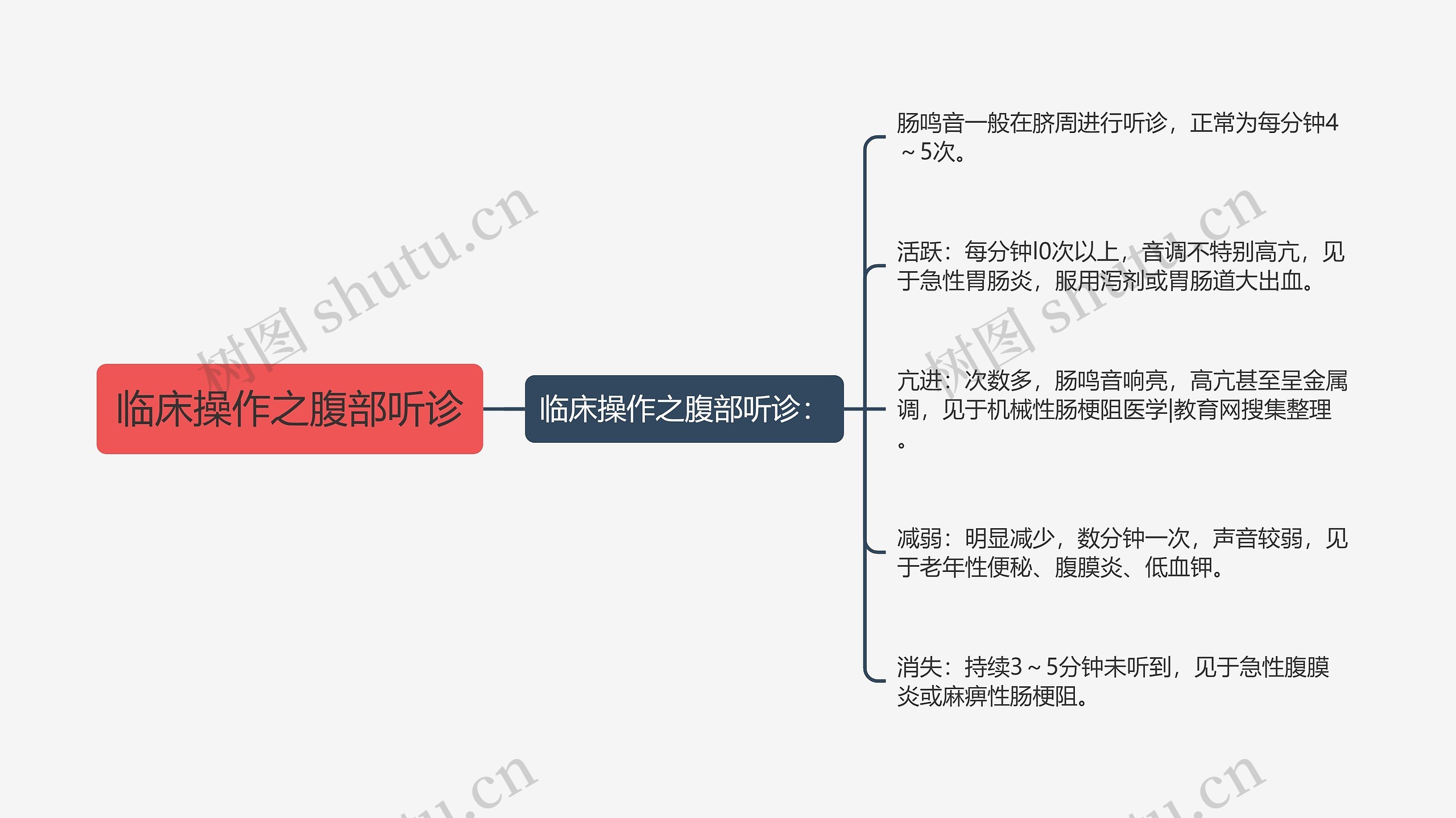 临床操作之腹部听诊思维导图