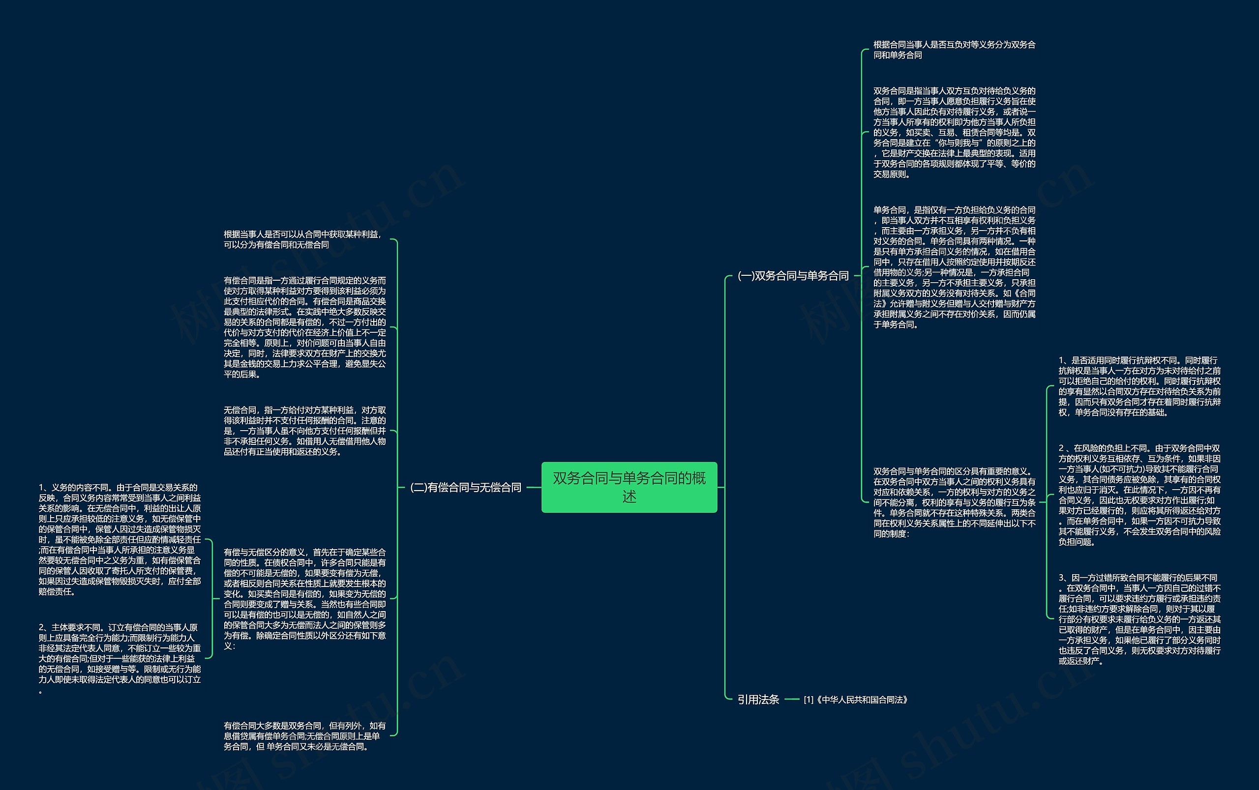 双务合同与单务合同的概述思维导图
