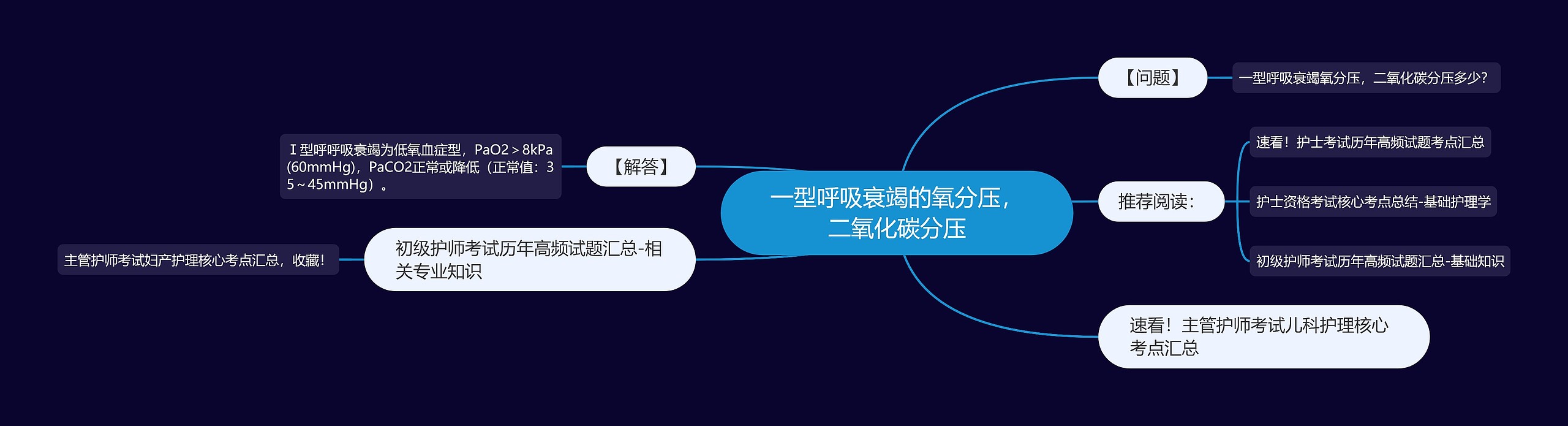 一型呼吸衰竭的氧分压，二氧化碳分压思维导图