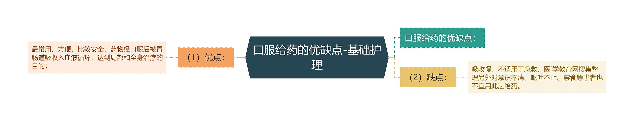 口服给药的优缺点-基础护理思维导图