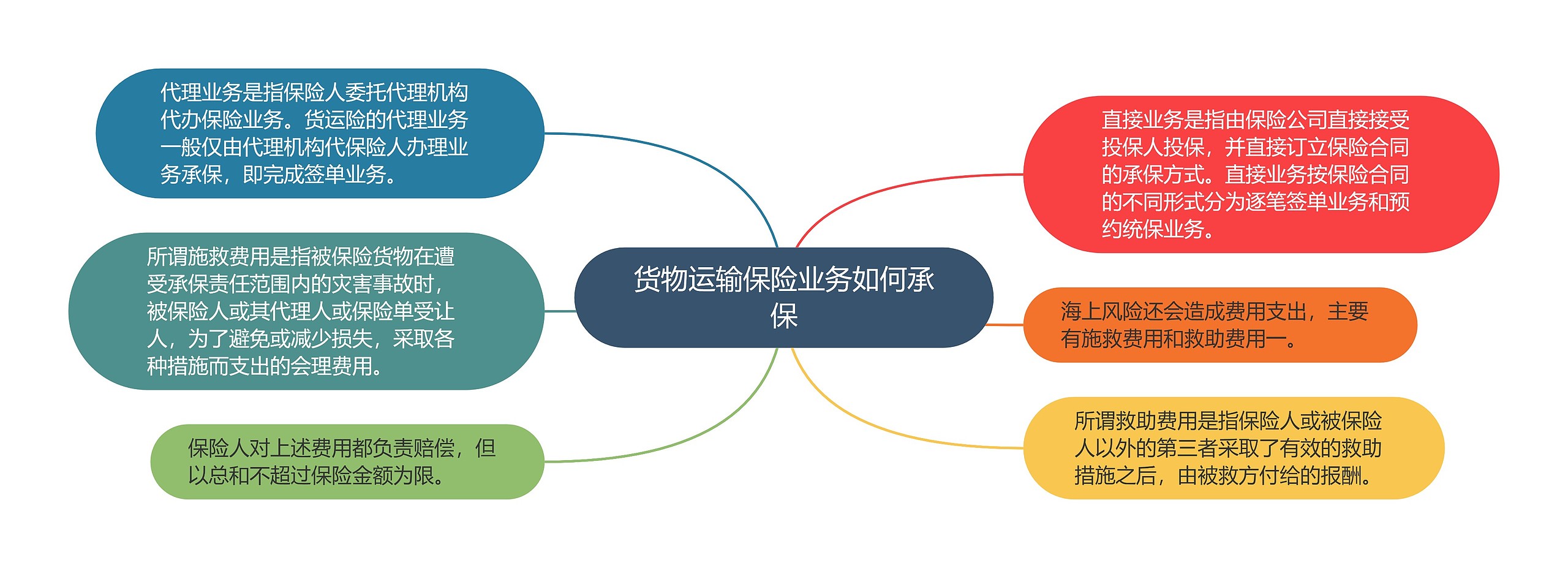 货物运输保险业务如何承保思维导图高清图 货物运输保险业务如何承保思维导图