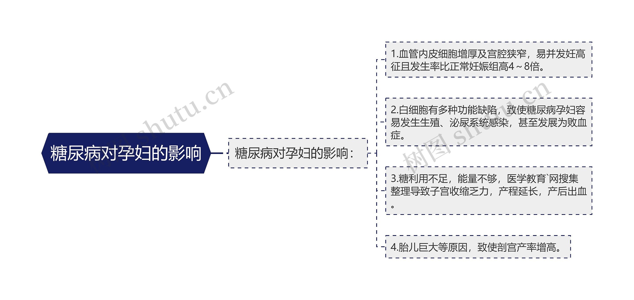 糖尿病对孕妇的影响思维导图