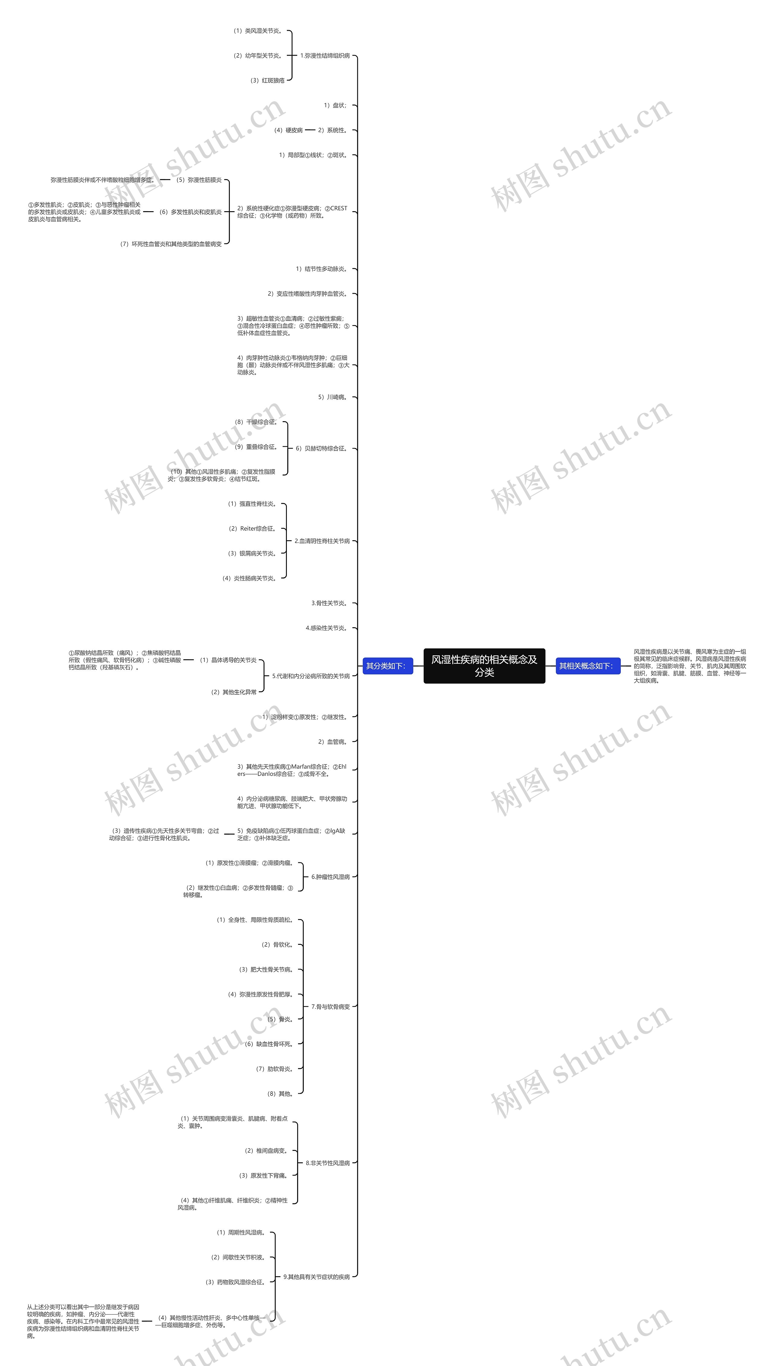 风湿性疾病的相关概念及分类思维导图