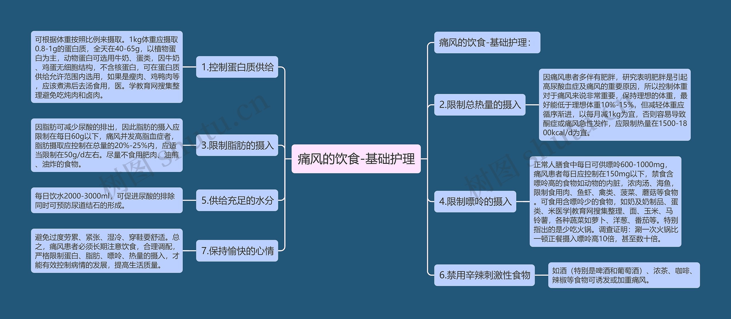 痛风的饮食-基础护理思维导图