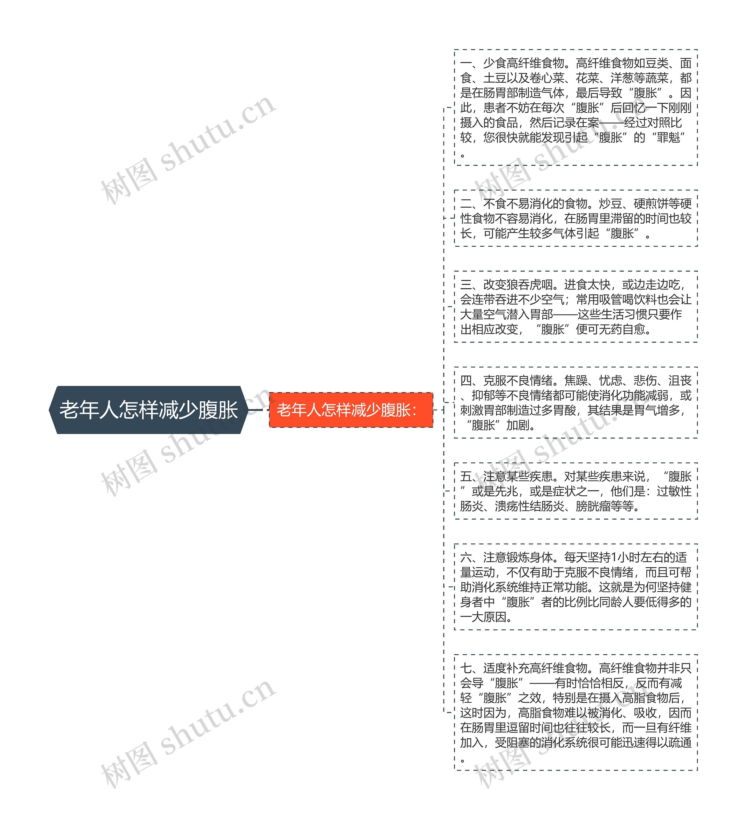 老年人怎样减少腹胀思维导图