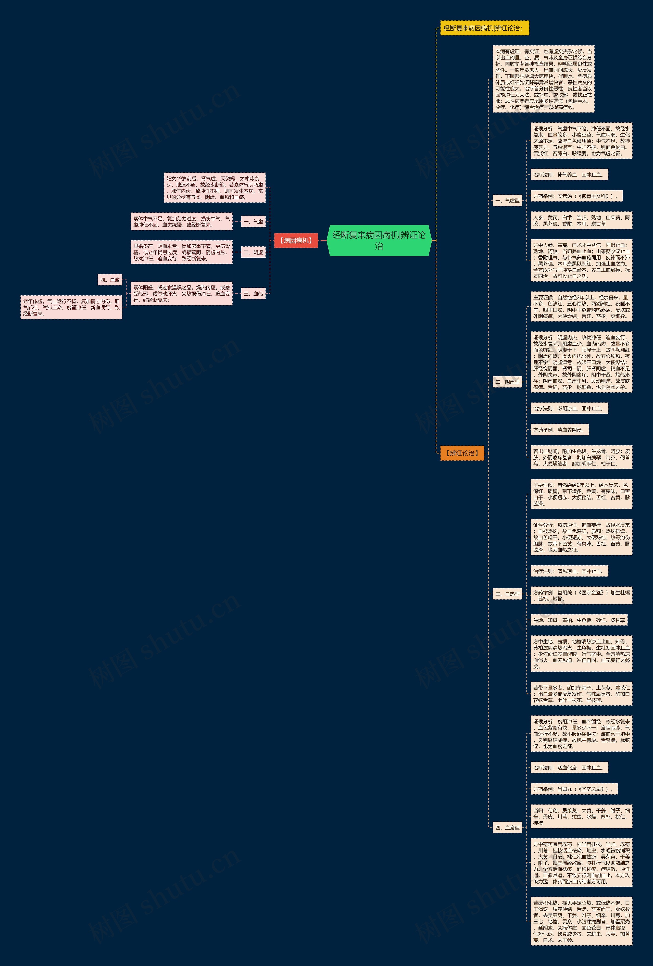 经断复来病因病机|辨证论治 经断复来病因病机|辨证论治
