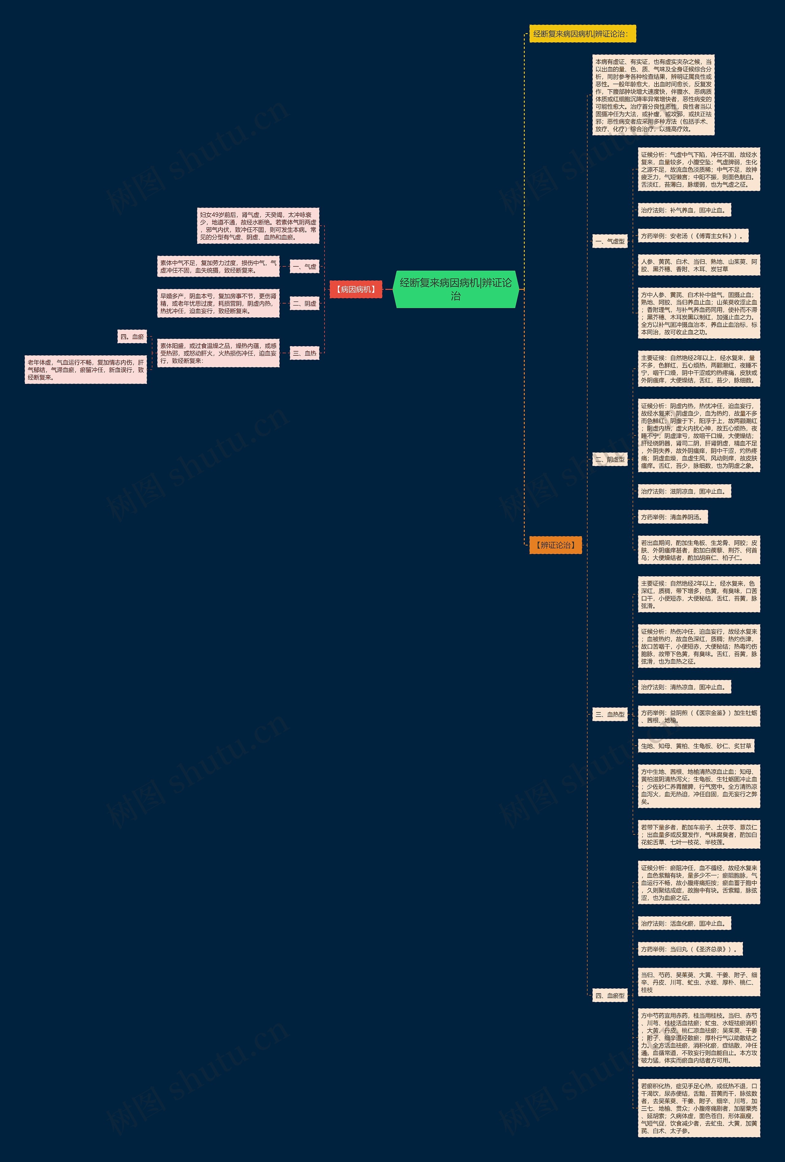 经断复来病因病机|辨证论治思维导图