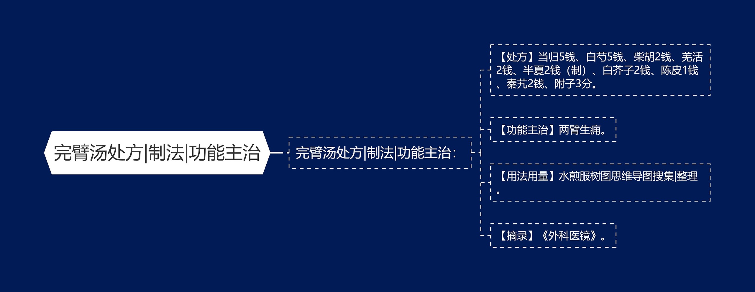 完臂汤处方|制法|功能主治思维导图