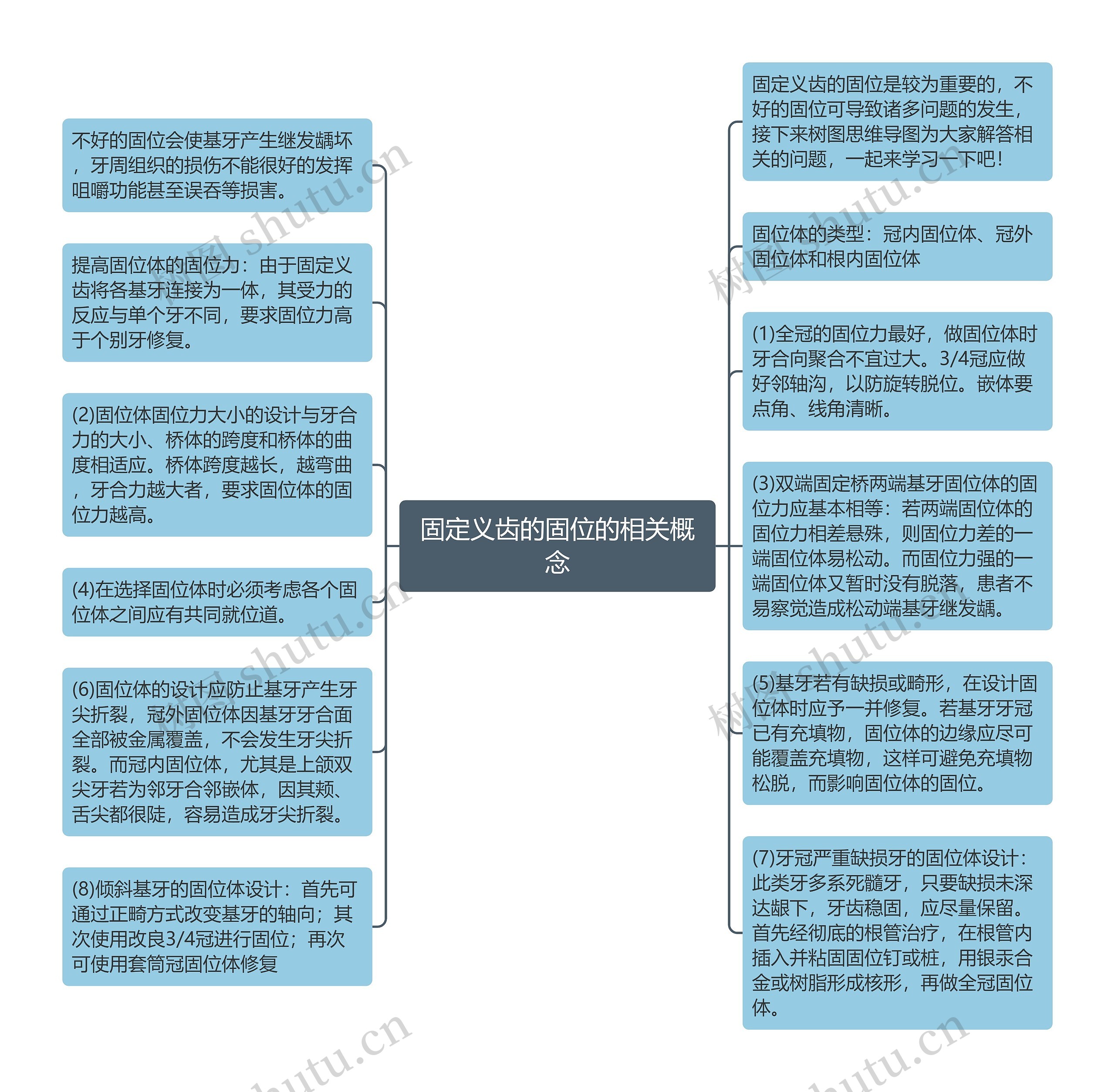 固定义齿的固位的相关概念思维导图