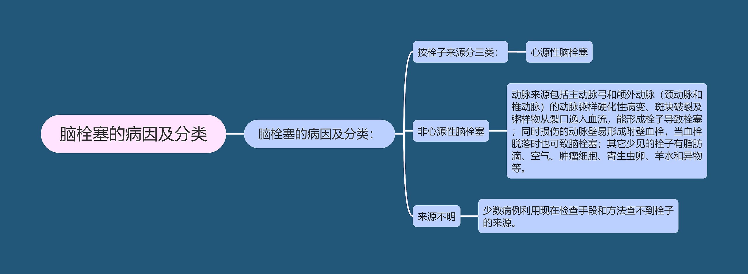 脑栓塞的病因及分类思维导图