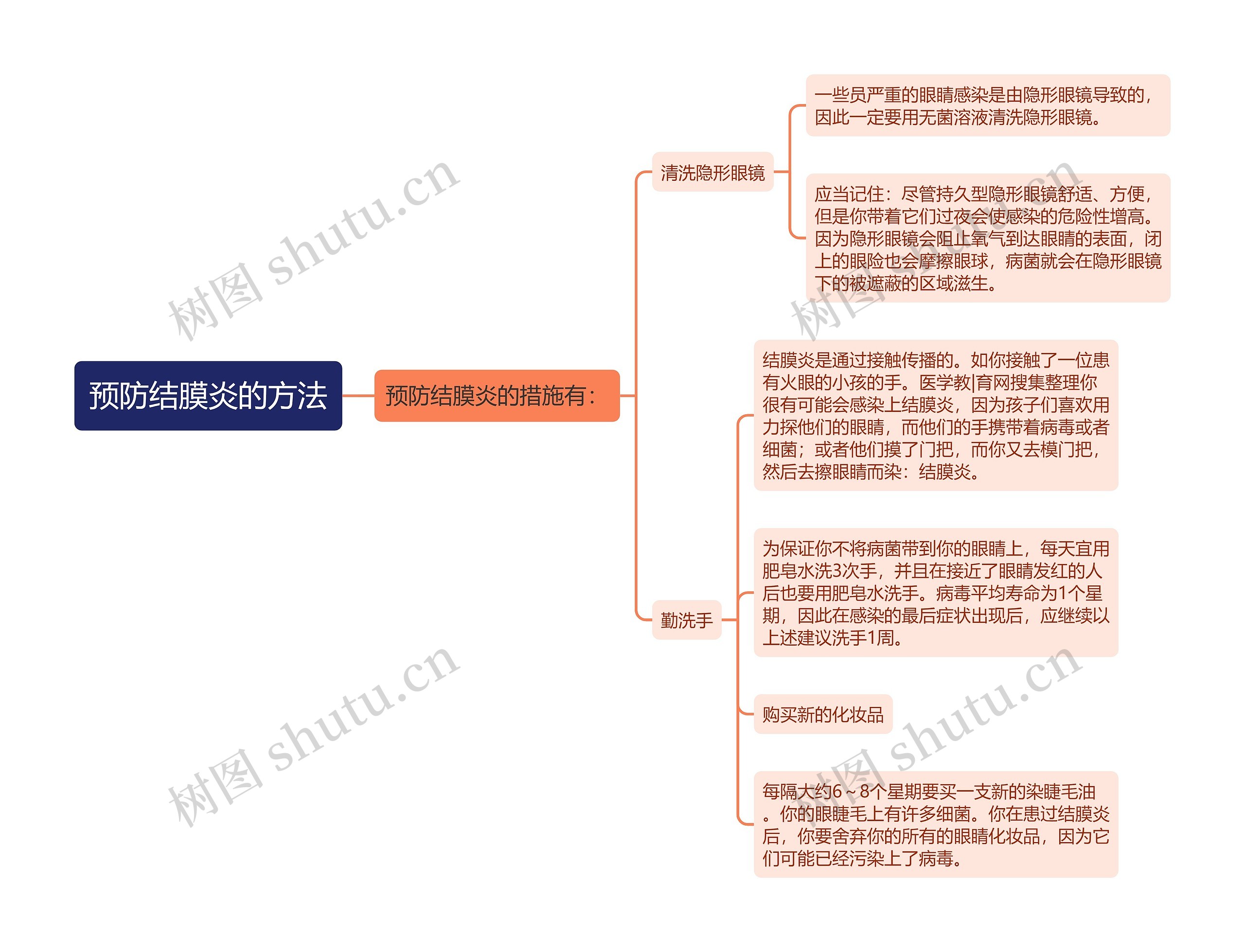 预防结膜炎的方法思维导图