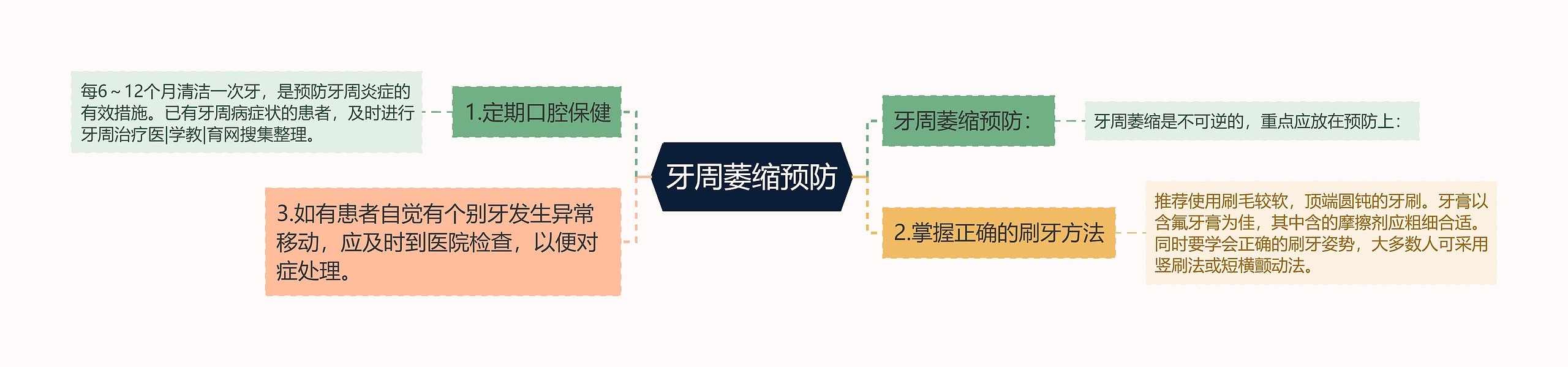 牙周萎缩预防思维导图