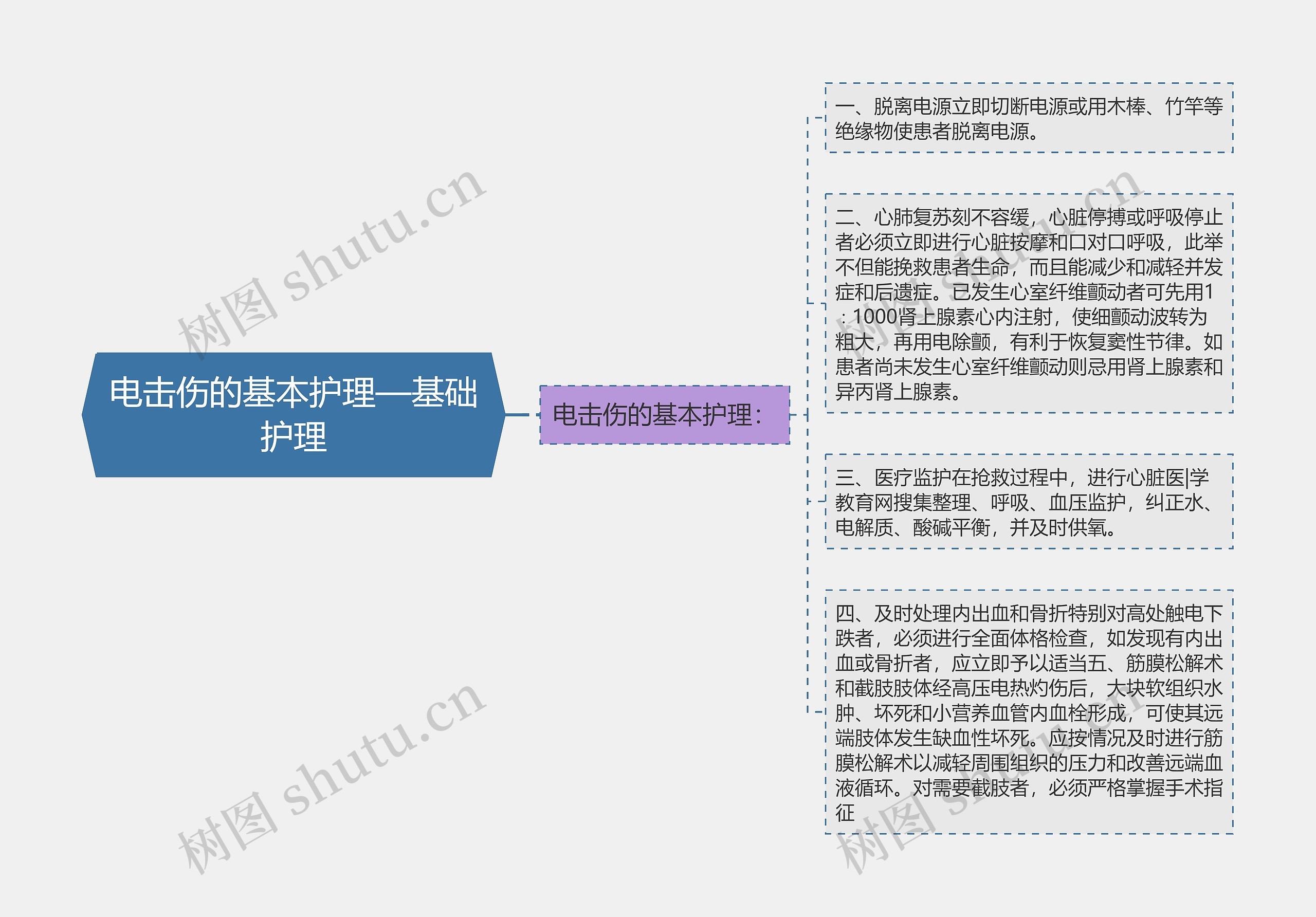 电击伤的基本护理—基础护理思维导图