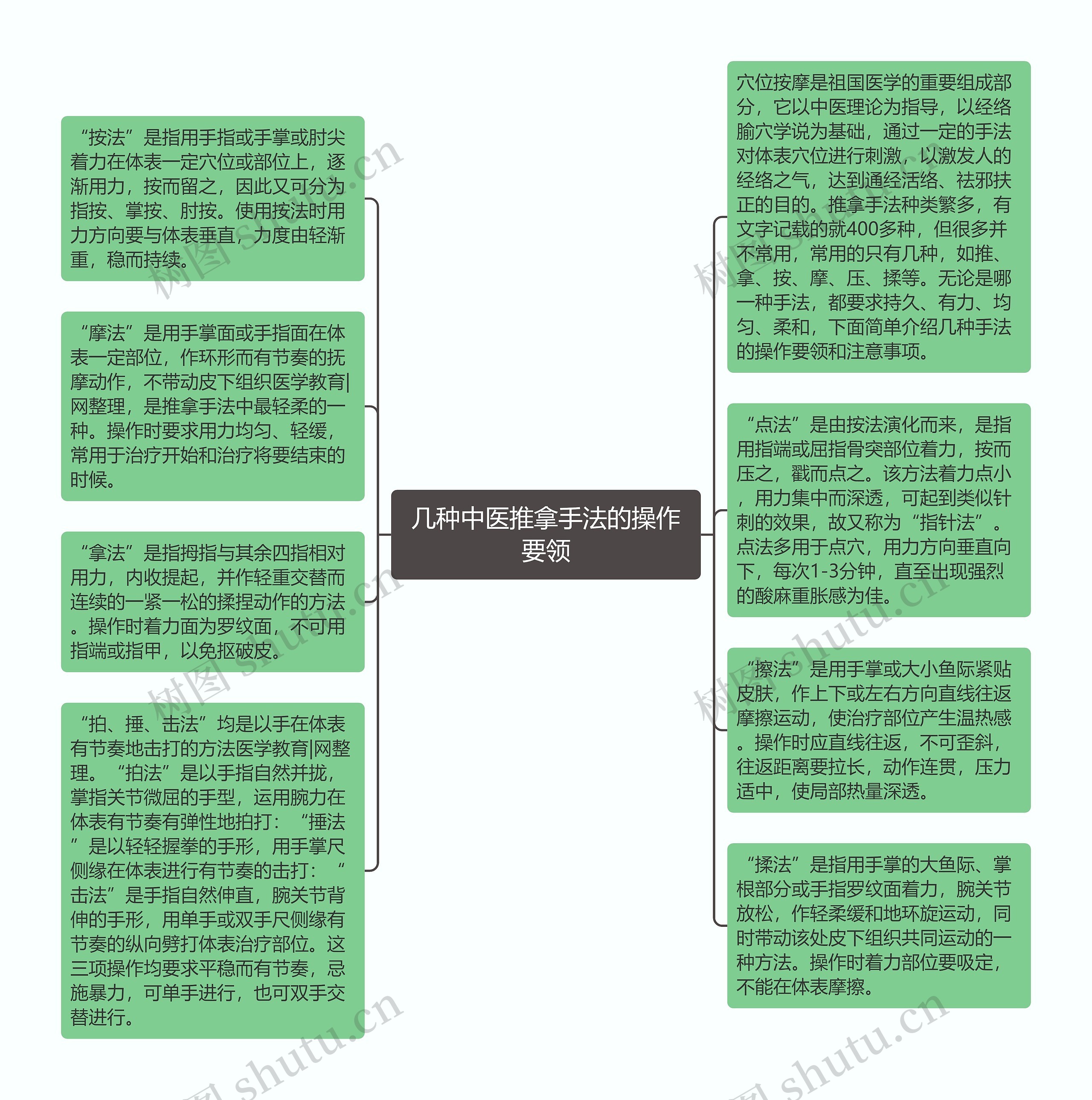 几种中医推拿手法的操作要领思维导图