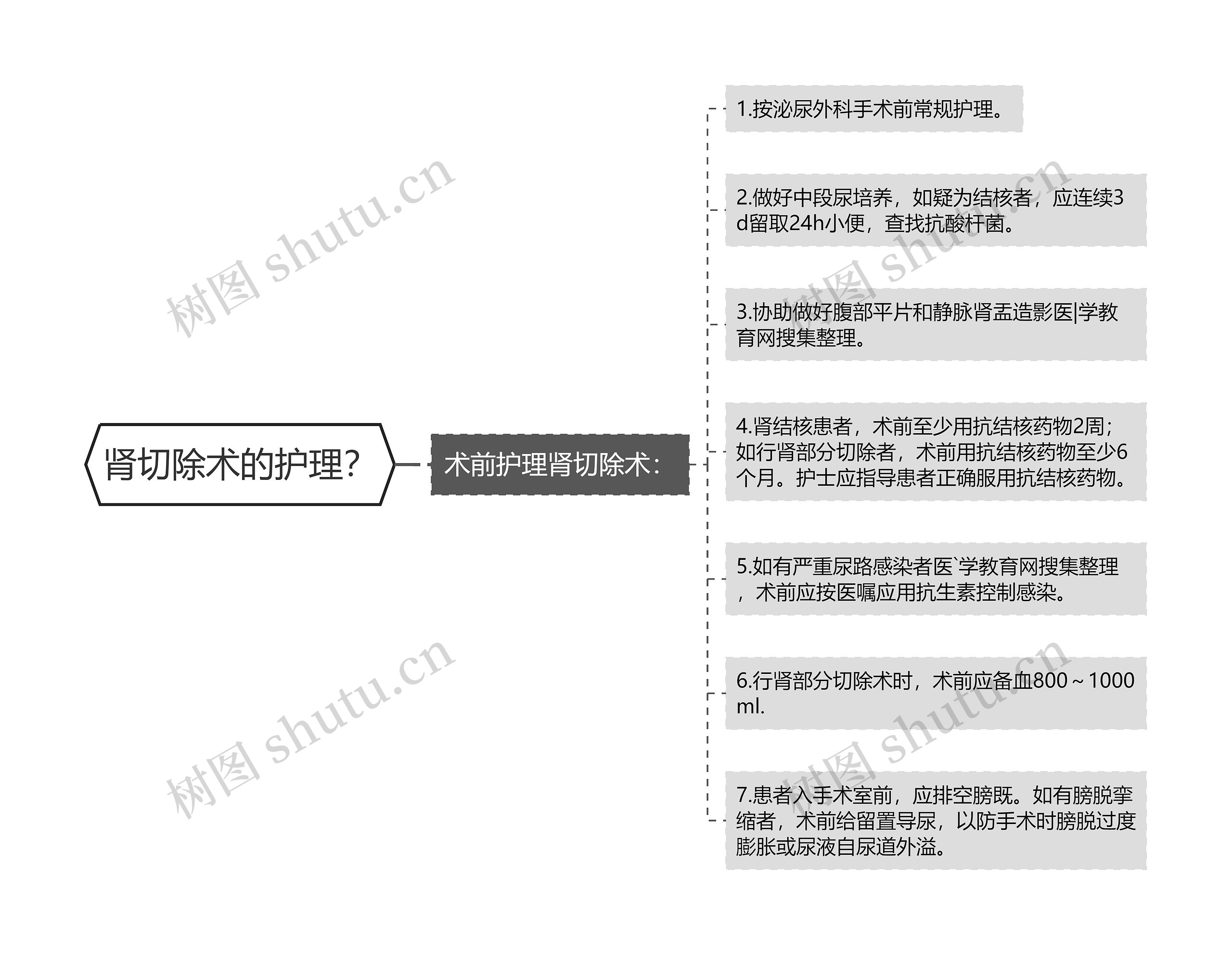 肾切除术的护理？思维导图