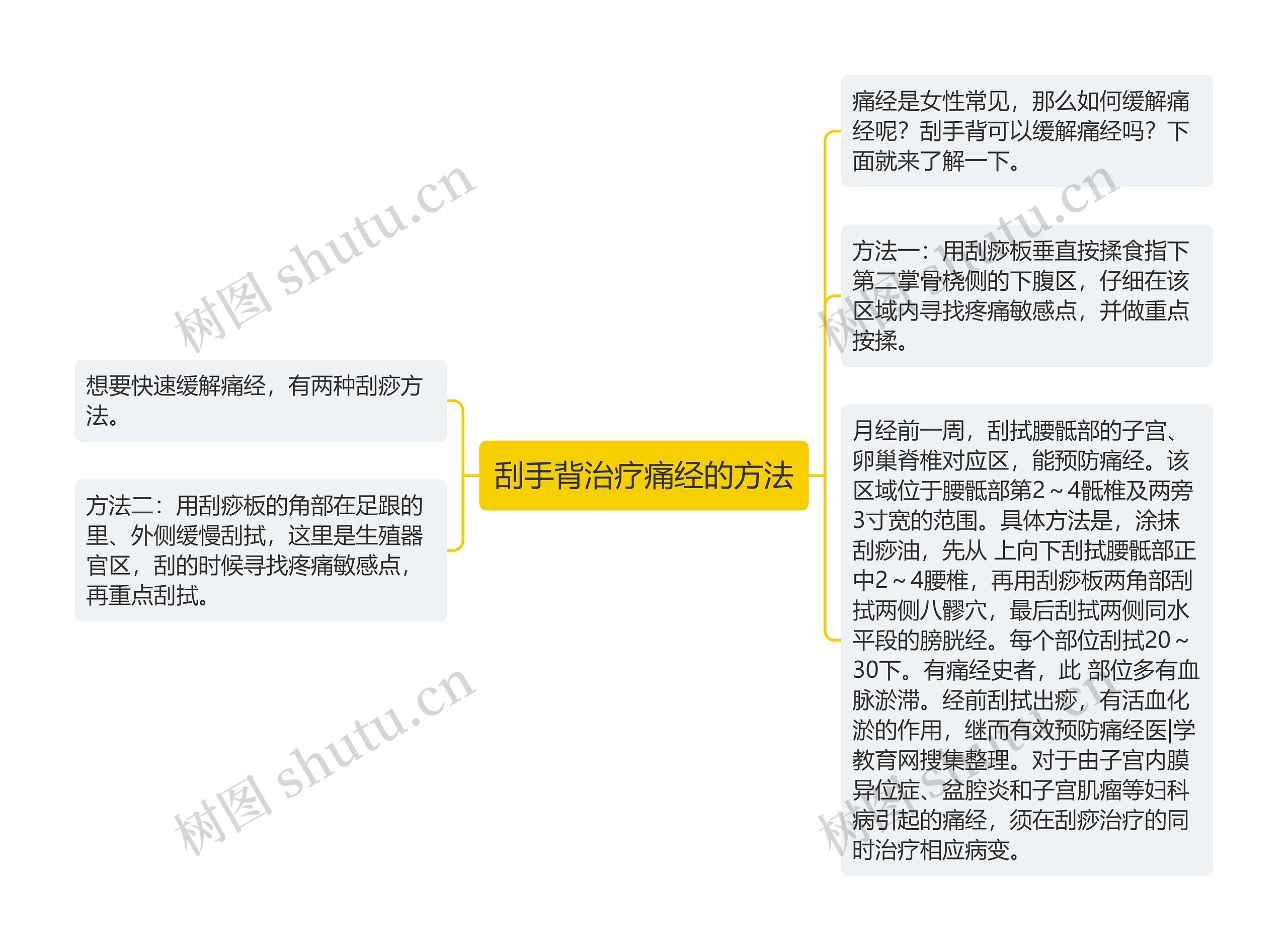 刮手背治疗痛经的方法思维导图