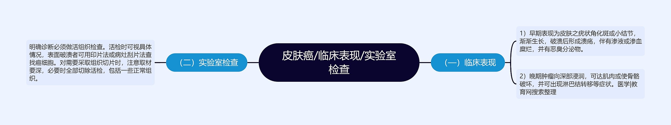 皮肤癌/临床表现/实验室检查思维导图