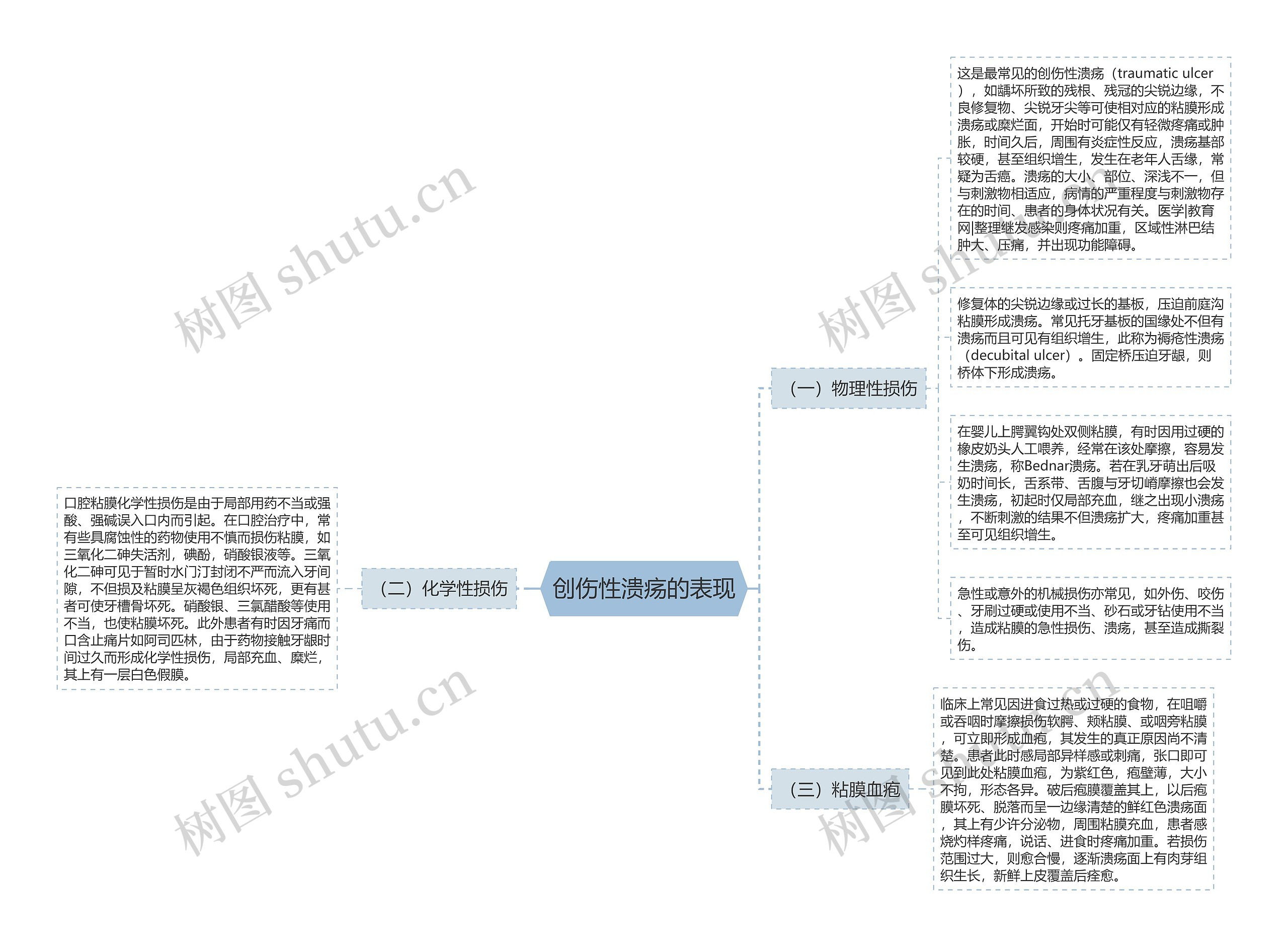 创伤性溃疡的表现思维导图