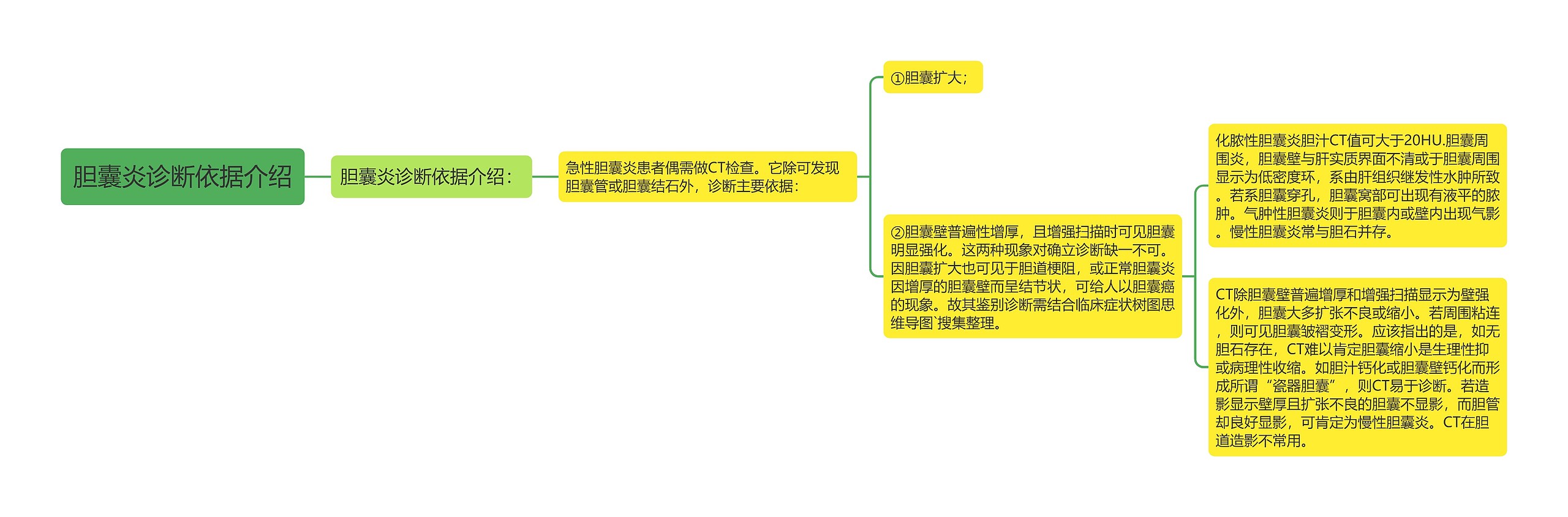 胆囊炎诊断依据介绍思维导图